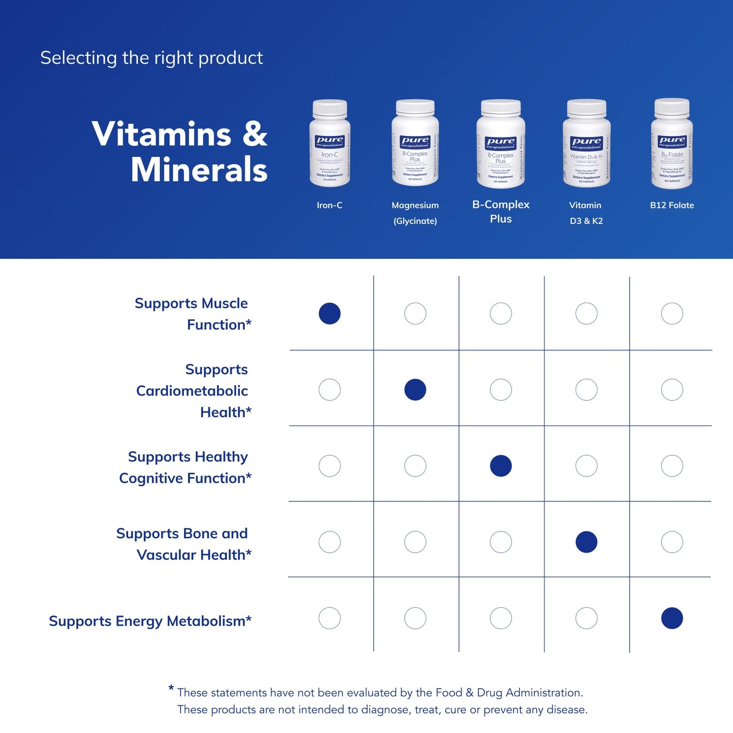 Pure Encapsulations Iron-C: etiqueta sin gluten y apta para veganos