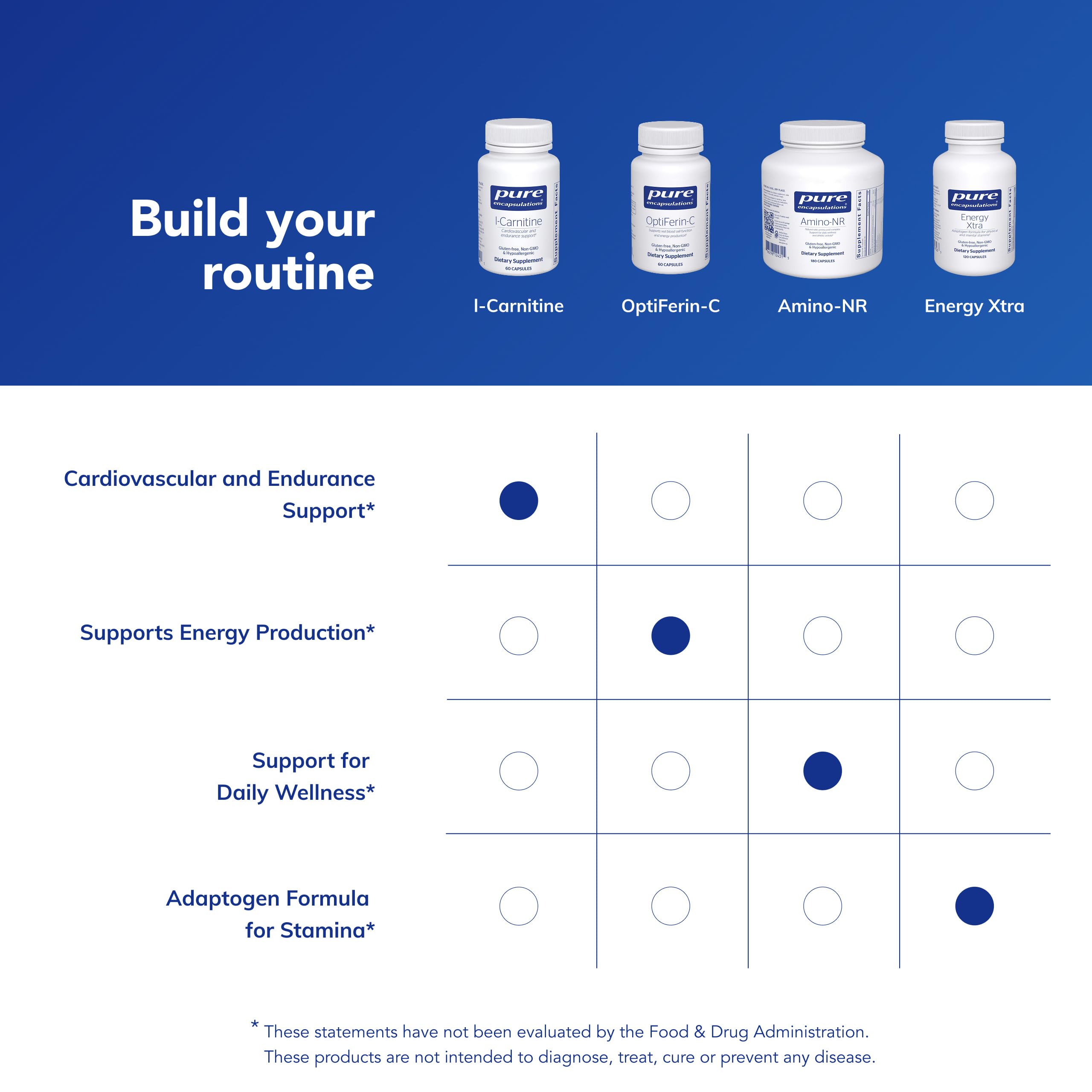 Cápsulas hipoalergénicas de Pure Encapsulations L-Carnitina para entrenamiento sostenido.