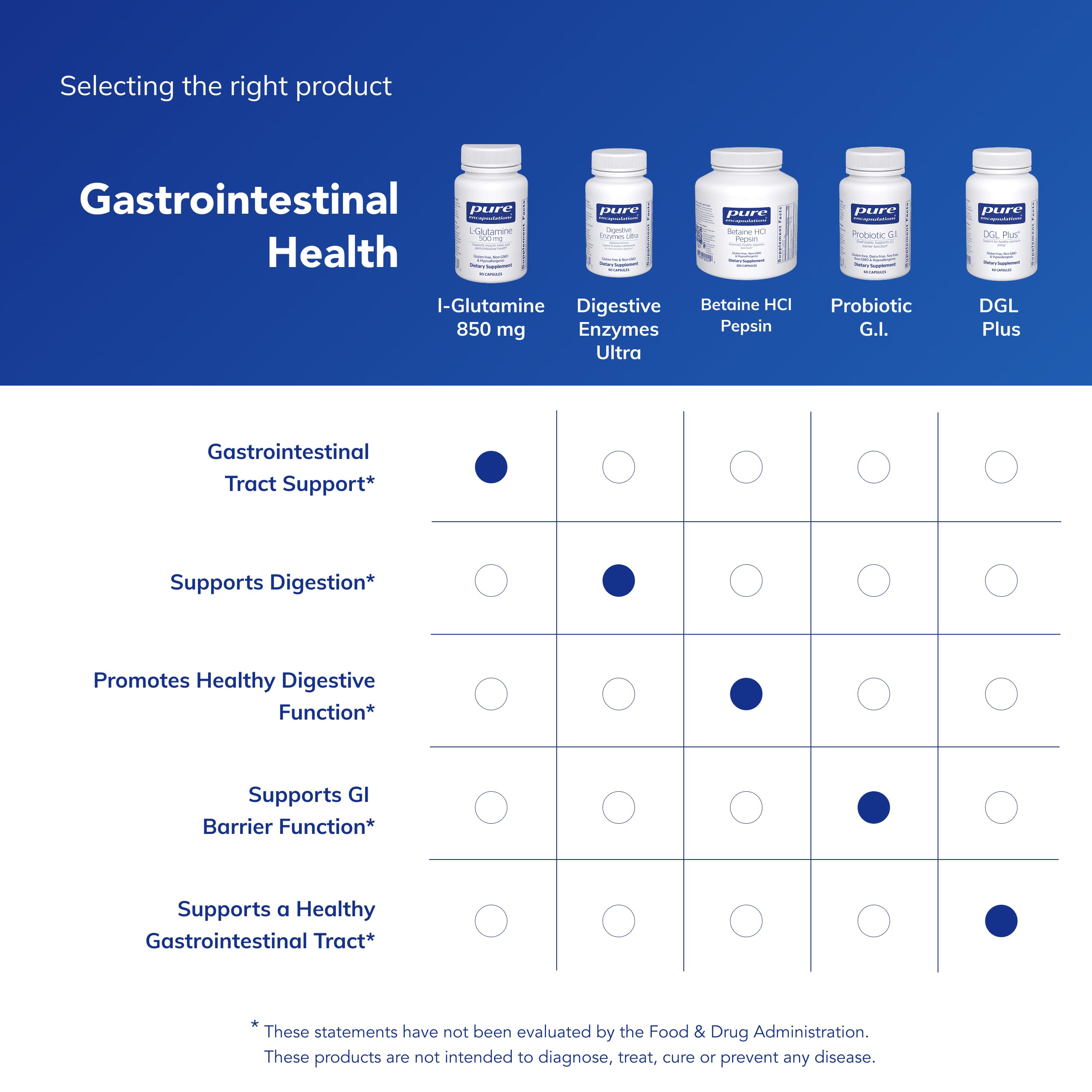 Pure Encapsulations L-Glutamine 500 mg: enfoque en masa muscular y recuperación suave
