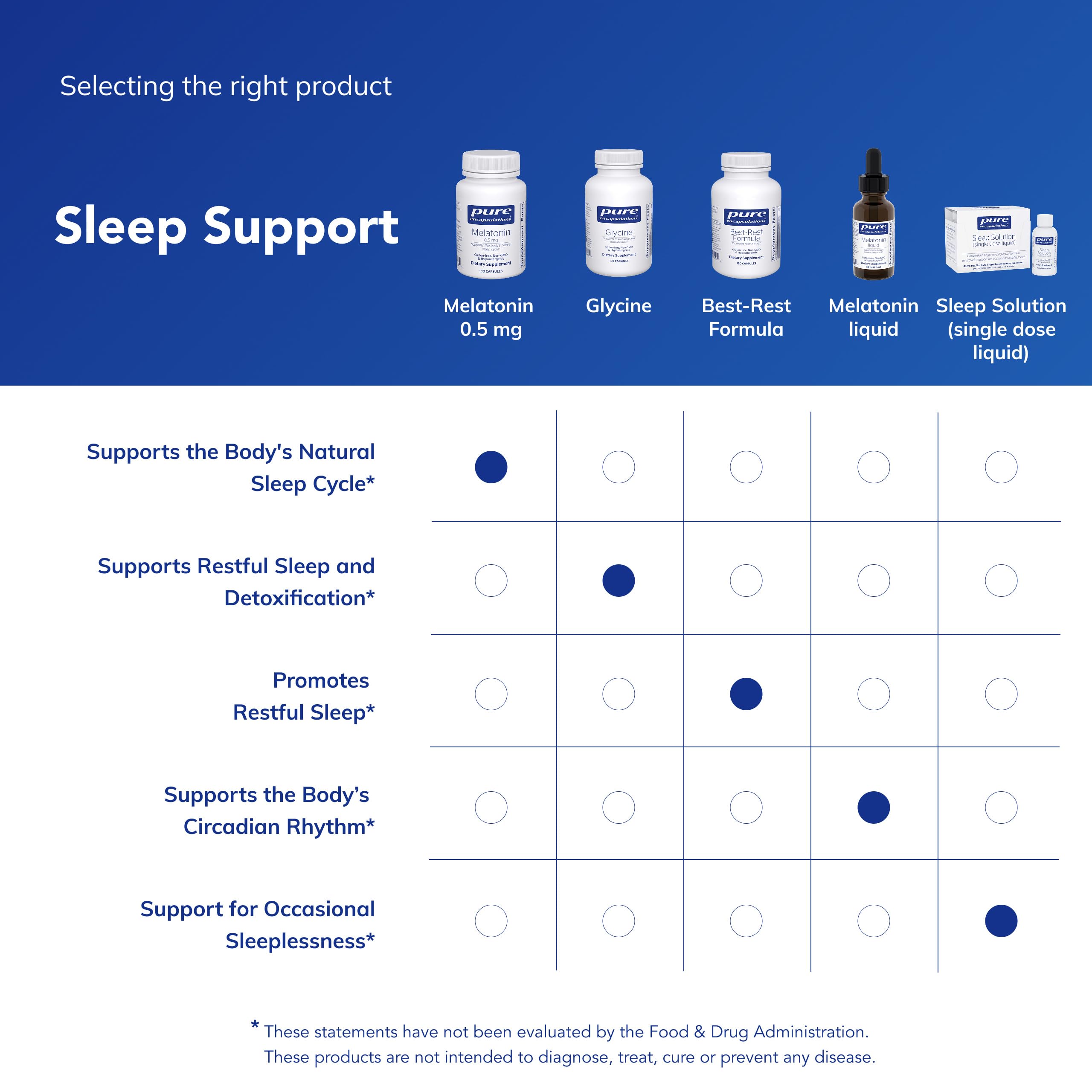 Pure Encapsulations Melatonina 0,5 mg: dosificador y frasco en estante nocturno.