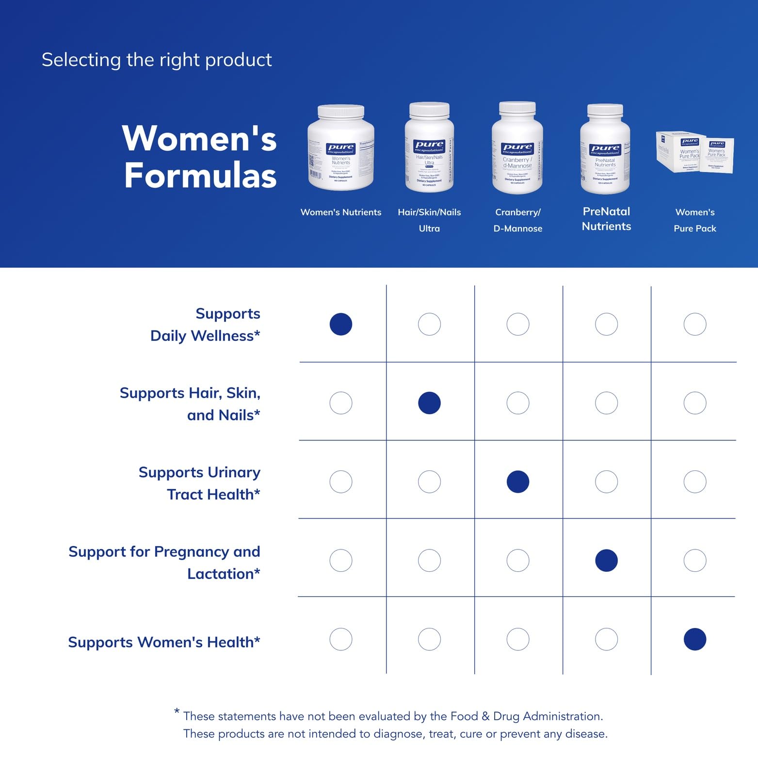 Pure Encapsulations suplemento para salud ocular y mamaria en mujeres