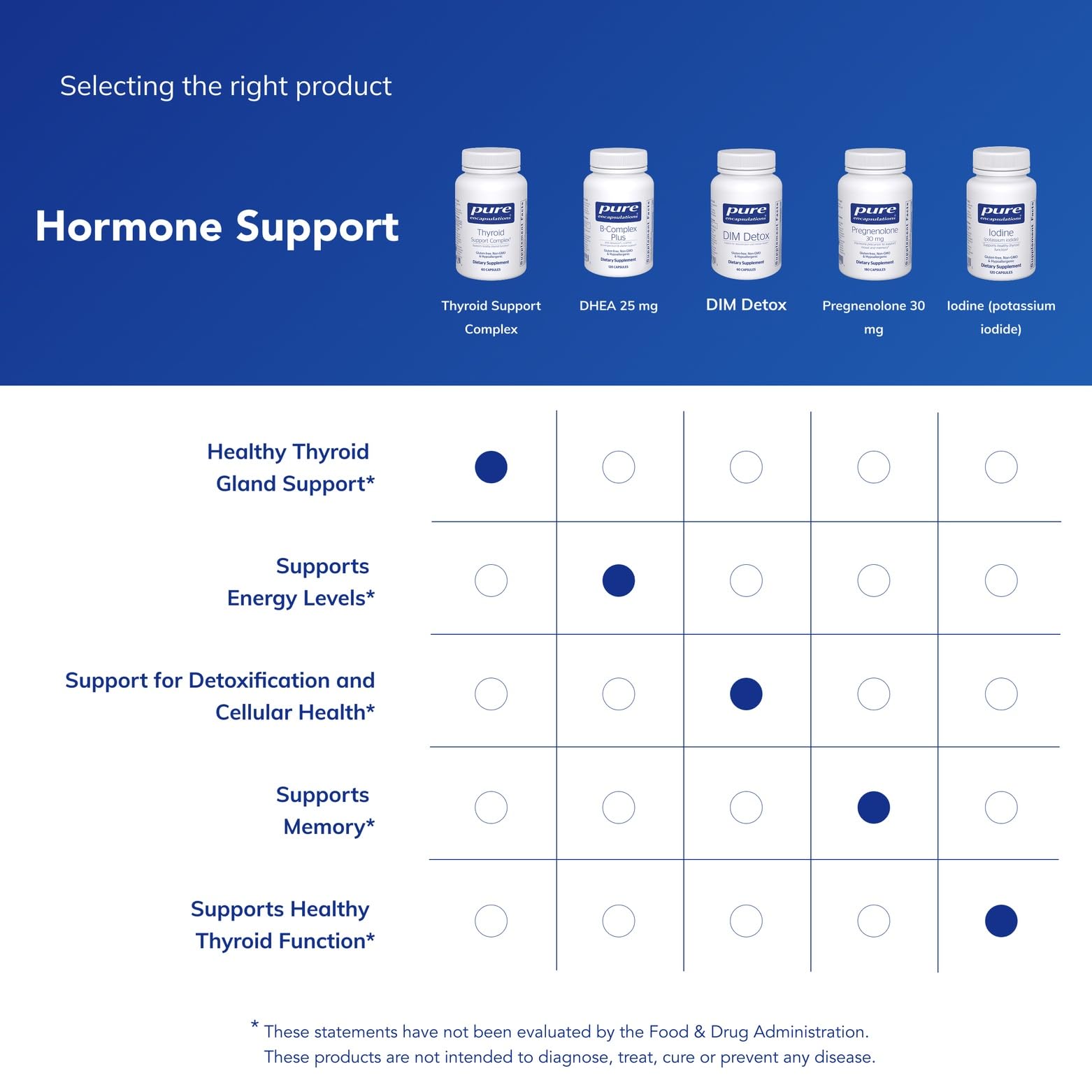 Pure Encapsulations Thyroid Support Complex, dosis diaria, dos cápsulas con comida.