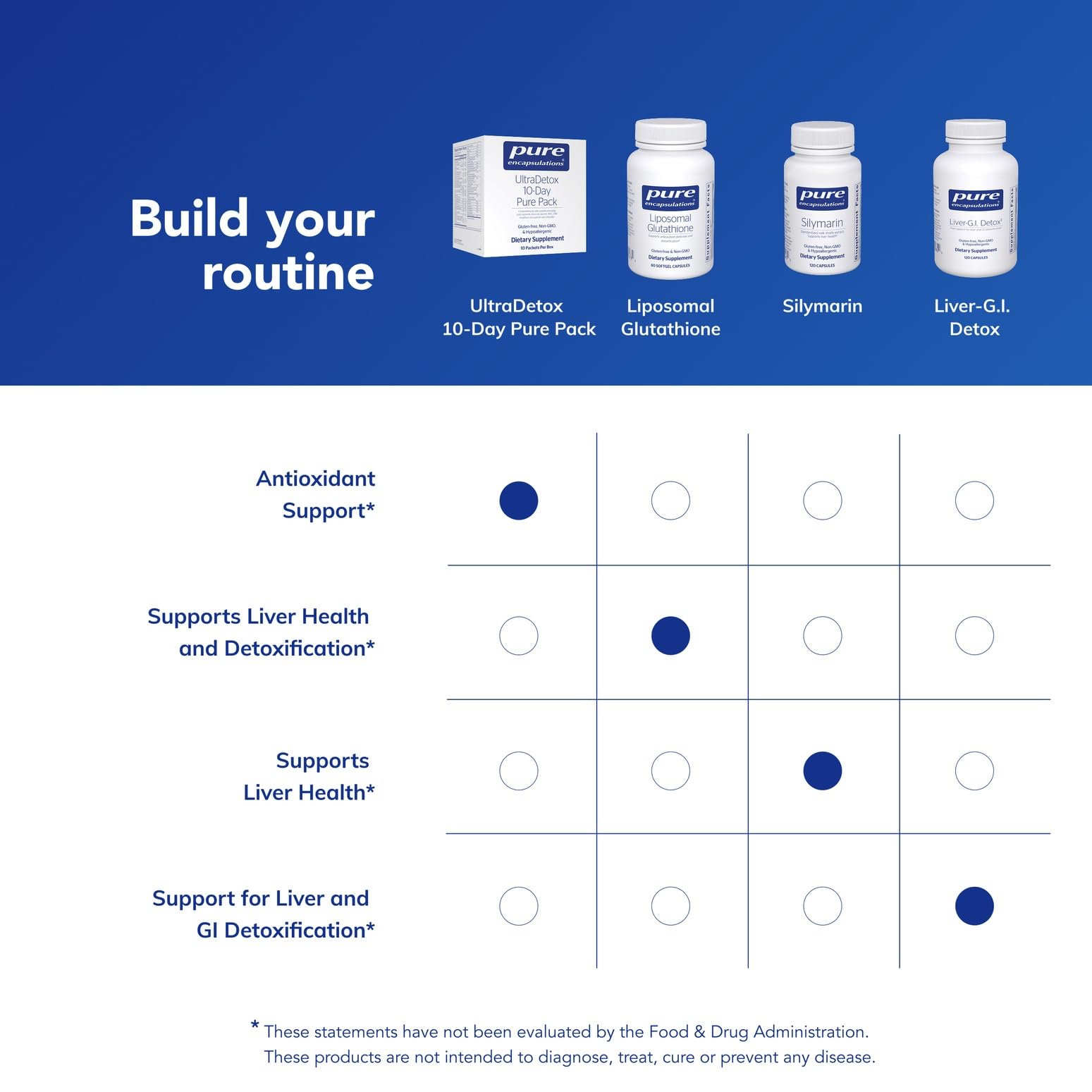 Pure Encapsulations UltraDetox DIM, equilibrio metabólico y bienestar general.