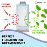 PurePAP filtro ultra fino desechable para DreamStation 2 ayuda a capturar partículas pequeñas.
