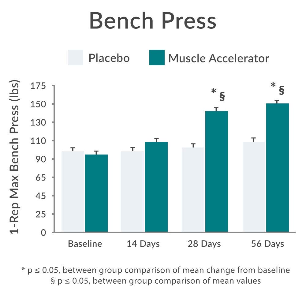 Ambiente de gimnasio con Purity Acelerador Muscular en primer plano.
