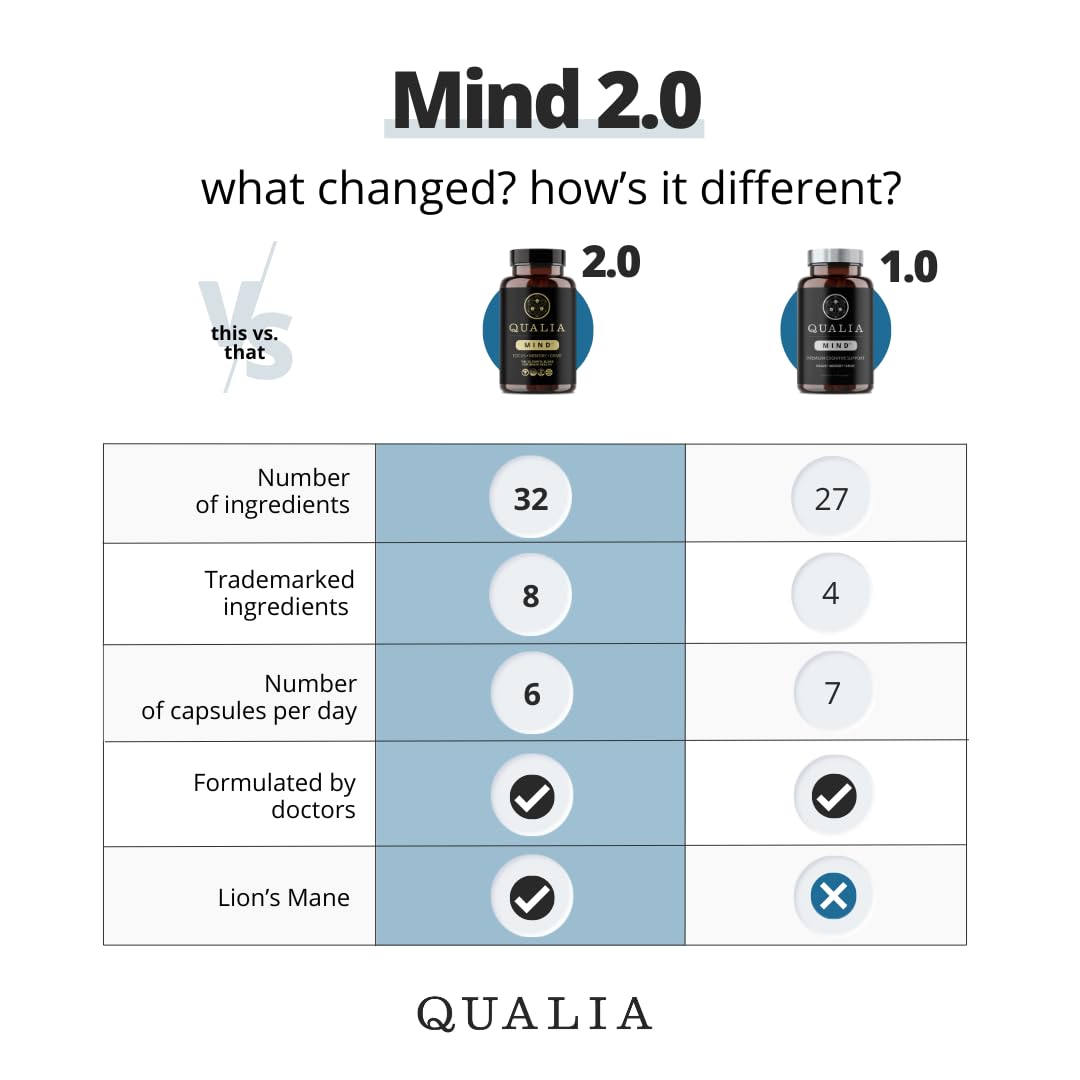 Qualia Mind de QUALIA LIFE SCIENCES, botella lateral, foco sostenido para estudio y trabajo.
