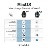 Qualia Mind de QUALIA LIFE SCIENCES, botella lateral, foco sostenido para estudio y trabajo.