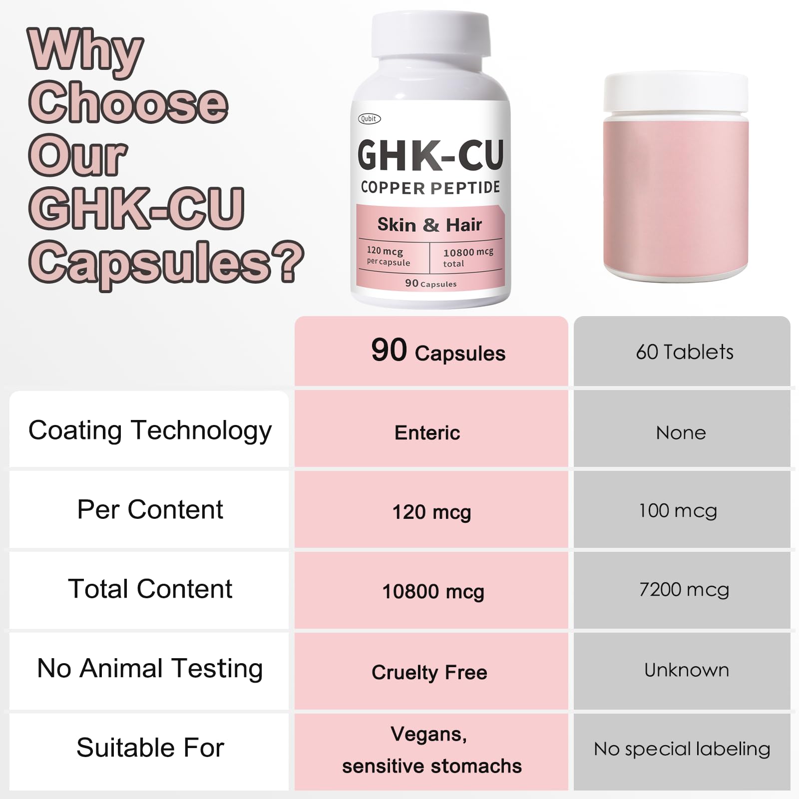 QUBIT GHK-Cu cápsulas con dosis precisa de 120 mcg para consistencia diaria.