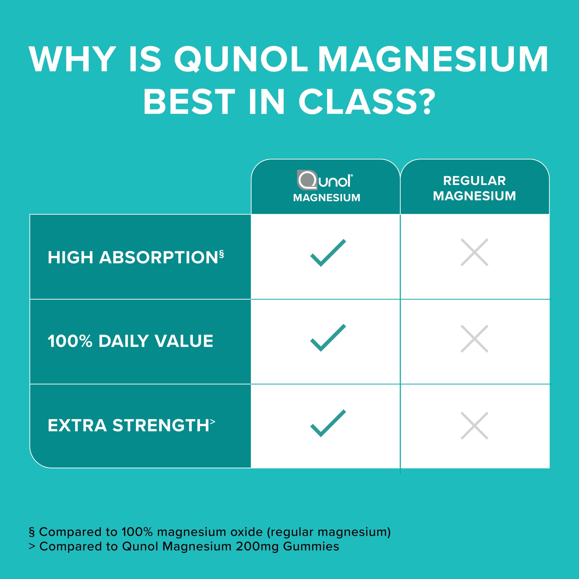 Qunol cápsulas de magnesio 420 mg, fácil de incorporar a la rutina diaria.