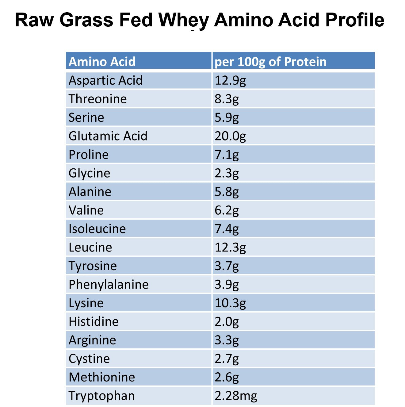 Proceso en frío de Raw Organic Whey conserva aminoácidos y digestibilidad.