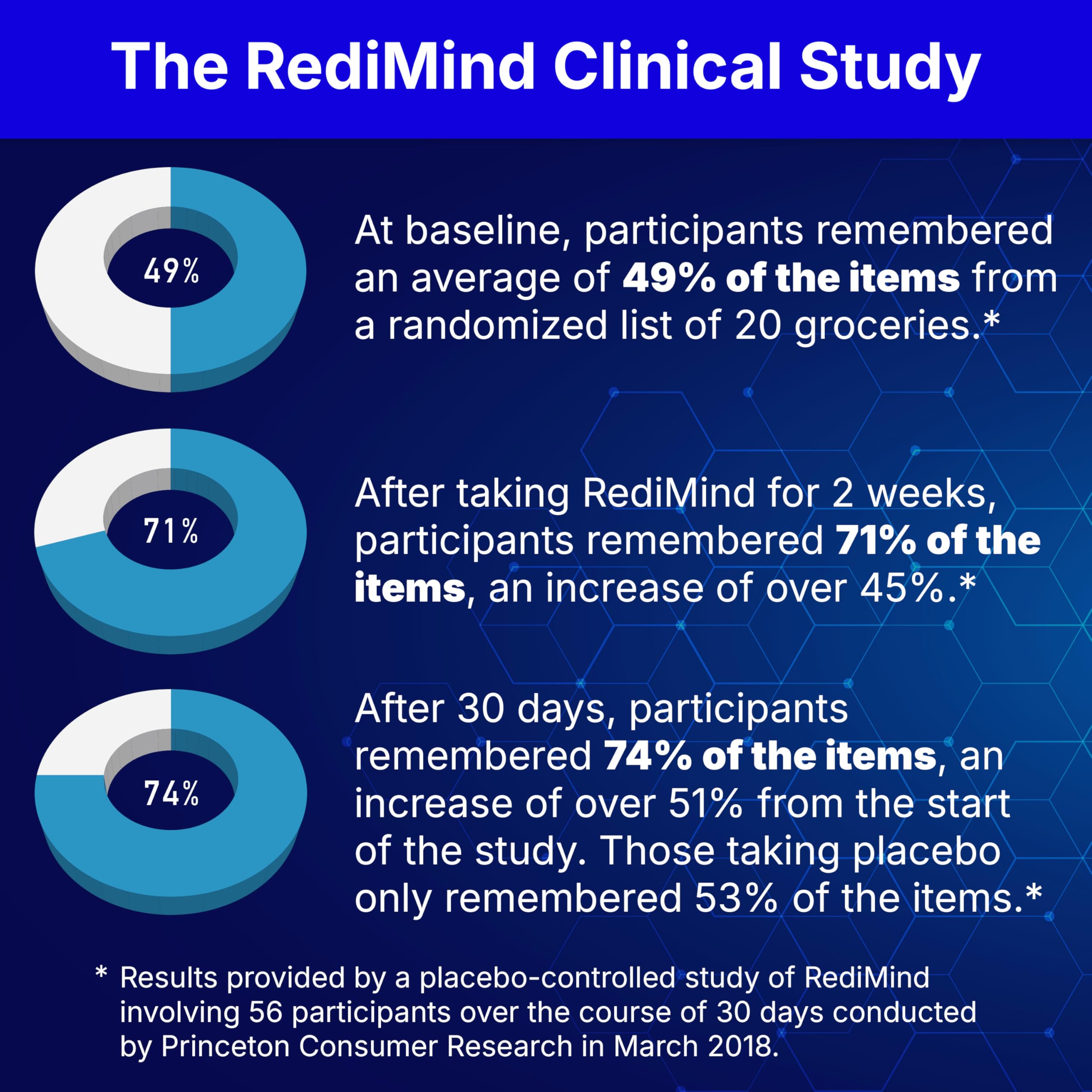 RediMind Alpha GPC: potenciador para mayor nitidez mental.