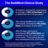 RediMind Alpha GPC: potenciador para mayor nitidez mental.