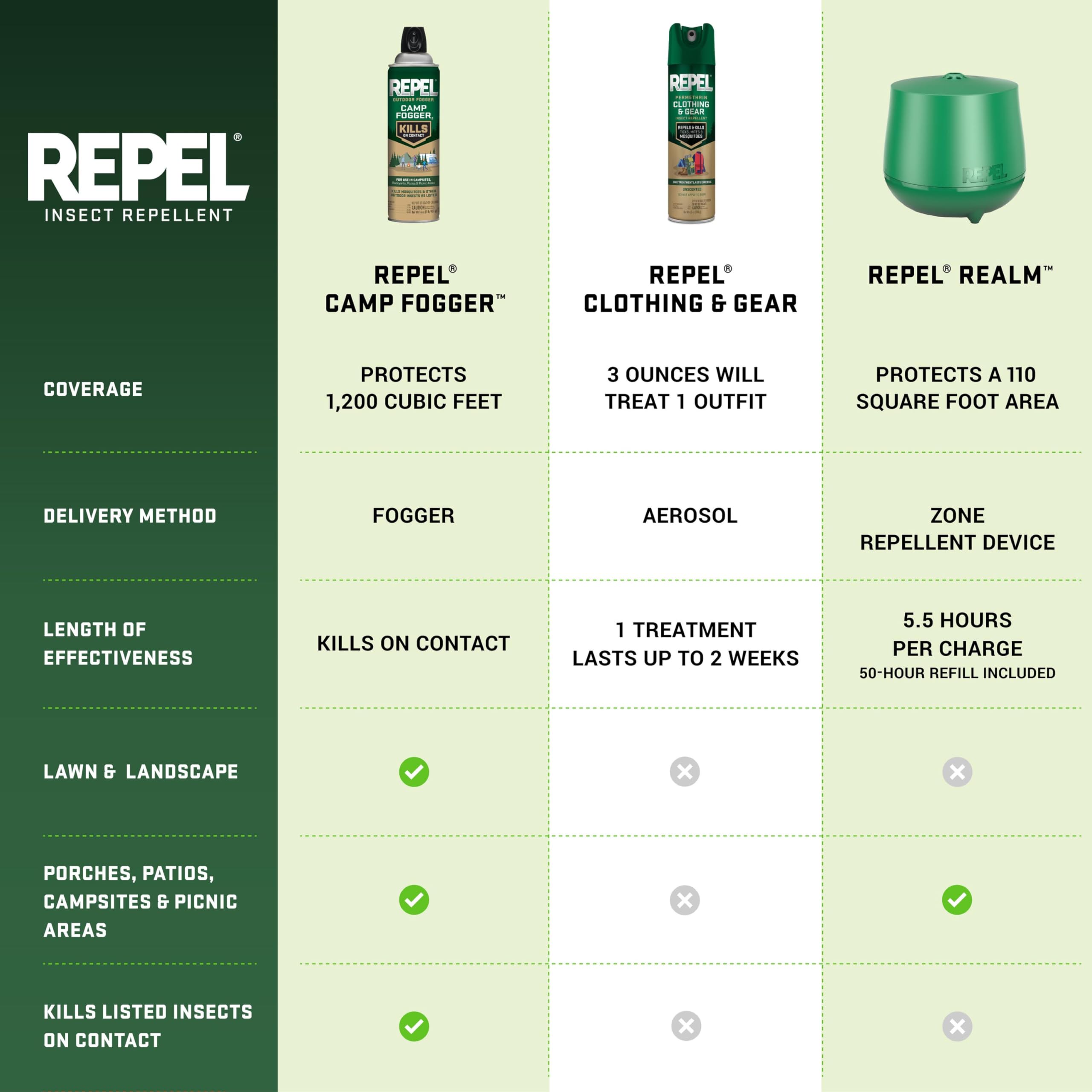 Repel Permetrina dura hasta dos semanas con una sola aplicación