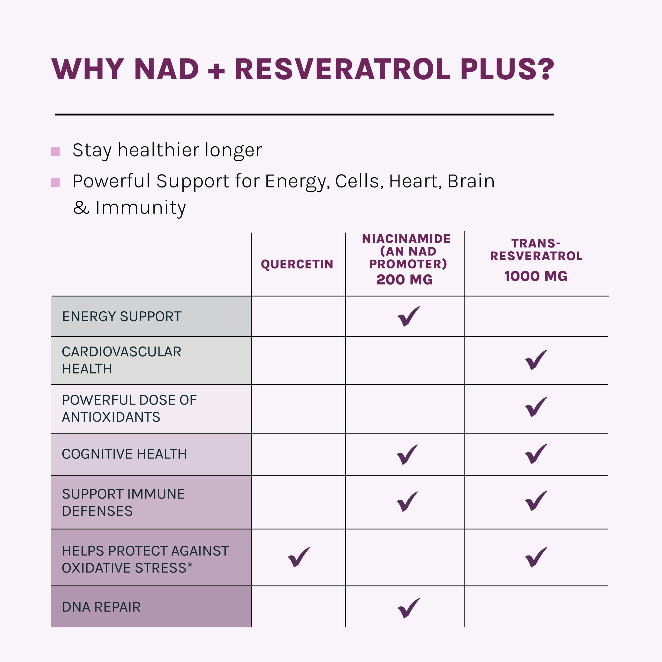 Reserveage NAD Resveratrol Plus, tomando cápsulas; posible mejora de energía celular.