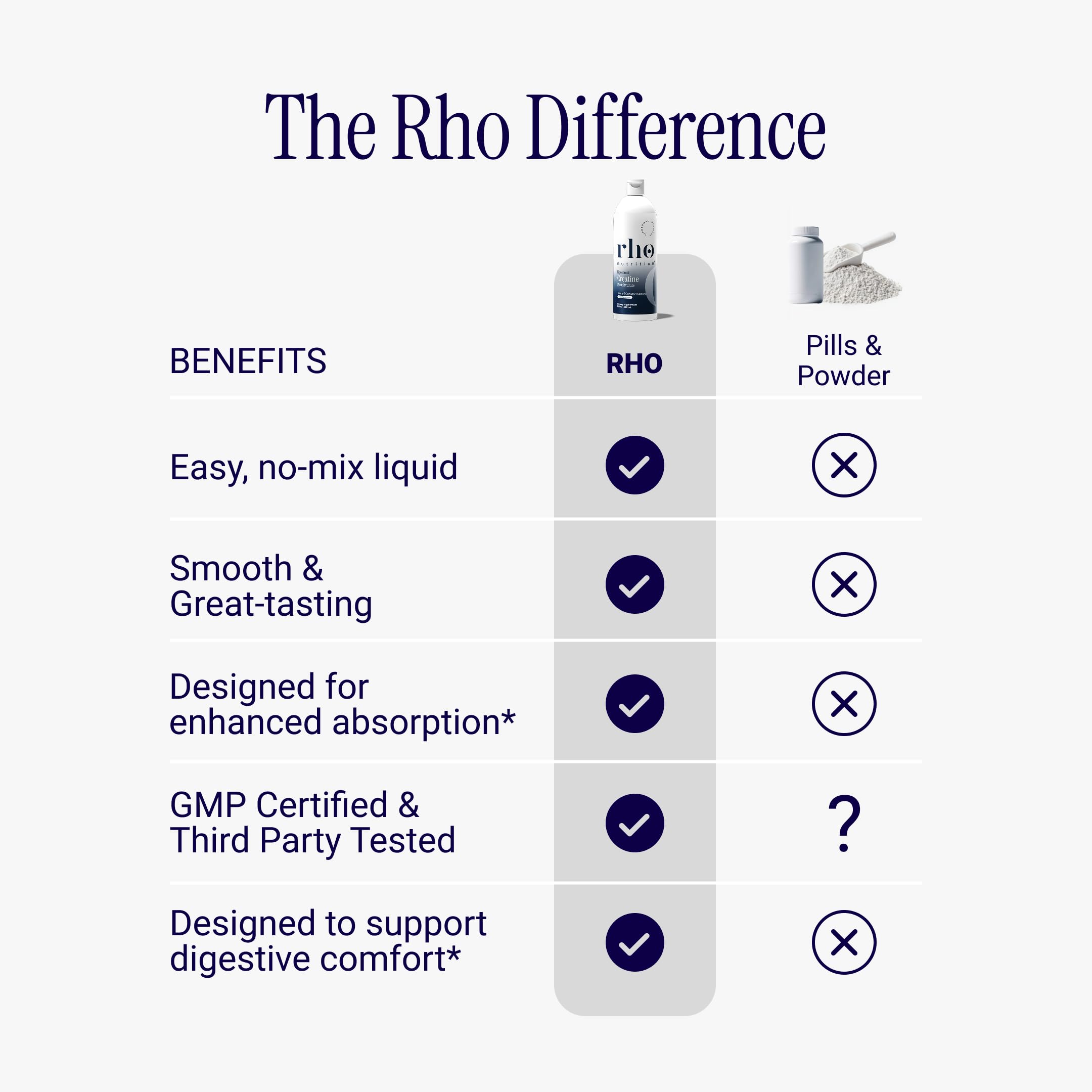 Rho Nutrition Creatina liposomada, beneficios cognitivos potenciales, apoyo a la atencion.
