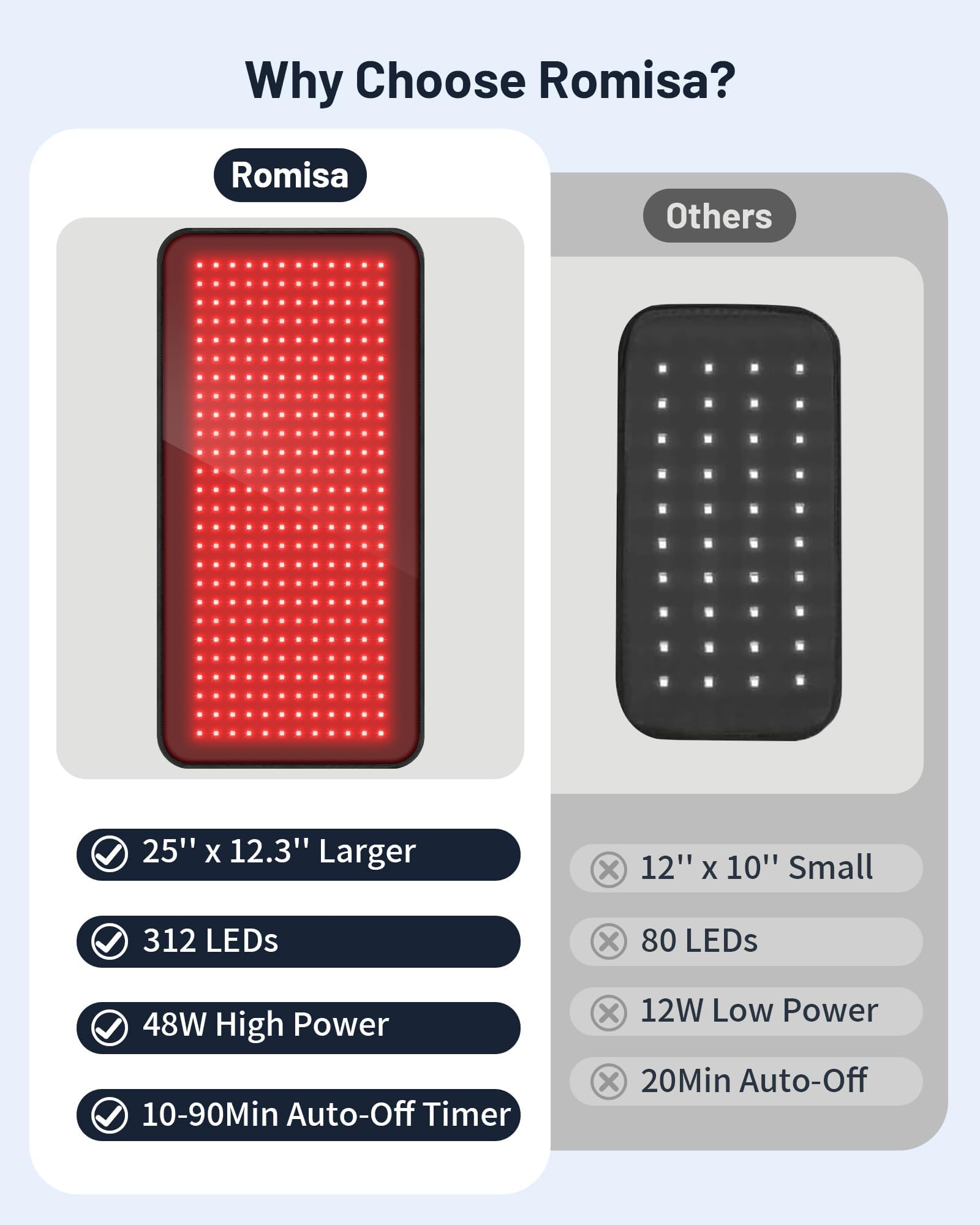 ROMISA Manta con 312 diodos tri-chip para calor profundo