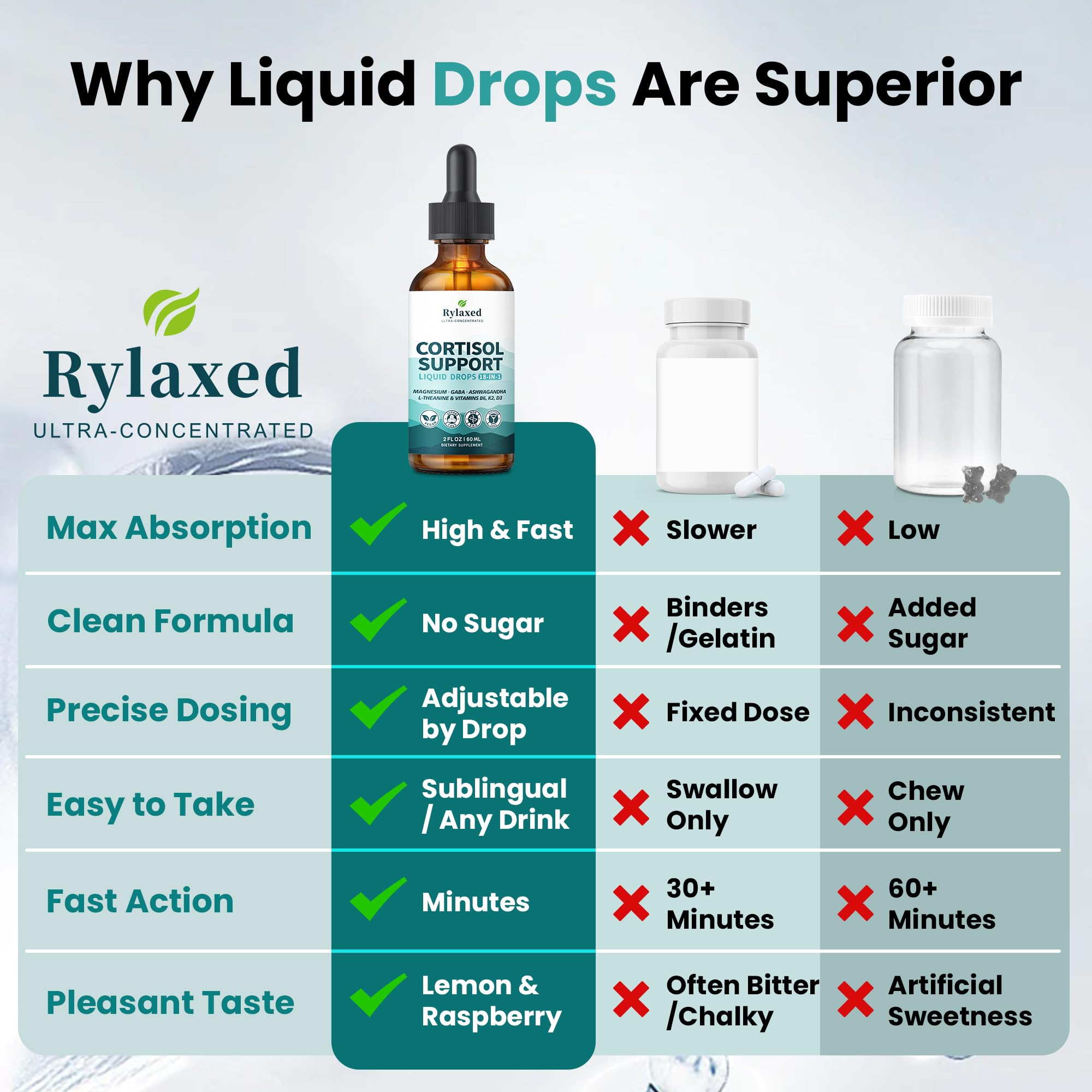 Rylaxed Cortisol Drops: proceso de fabricación GMP para calidad.