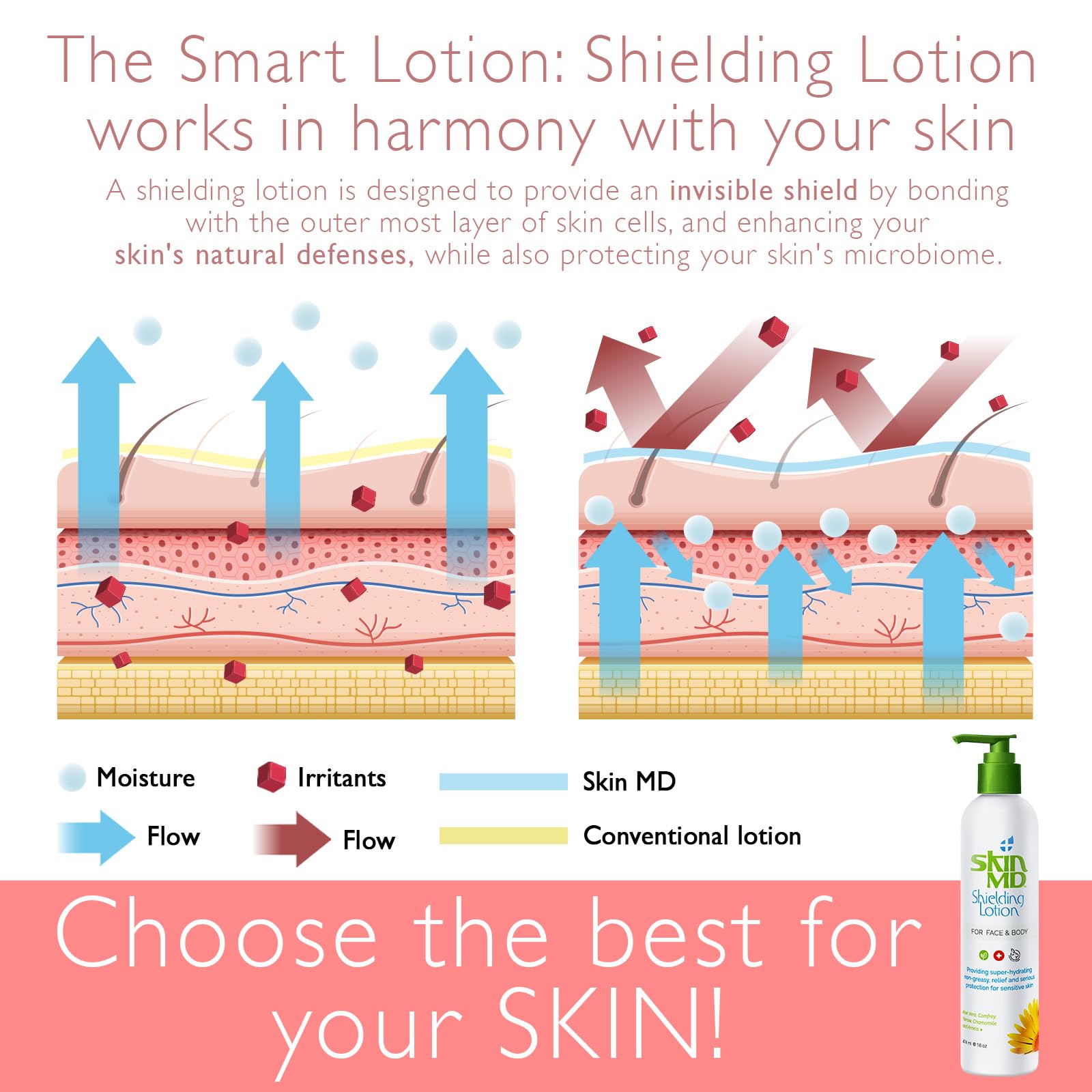Skin MD Shielding Lotion hidrata durante todo el día sin grasa.