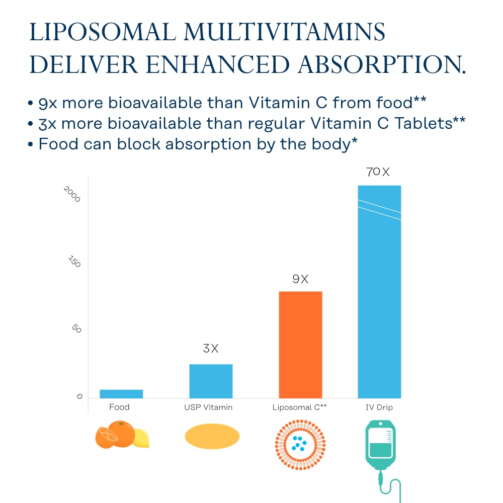 SOLARAY Liposomal Multivitamin para Mujeres, etiqueta clara con ingredientes clave.