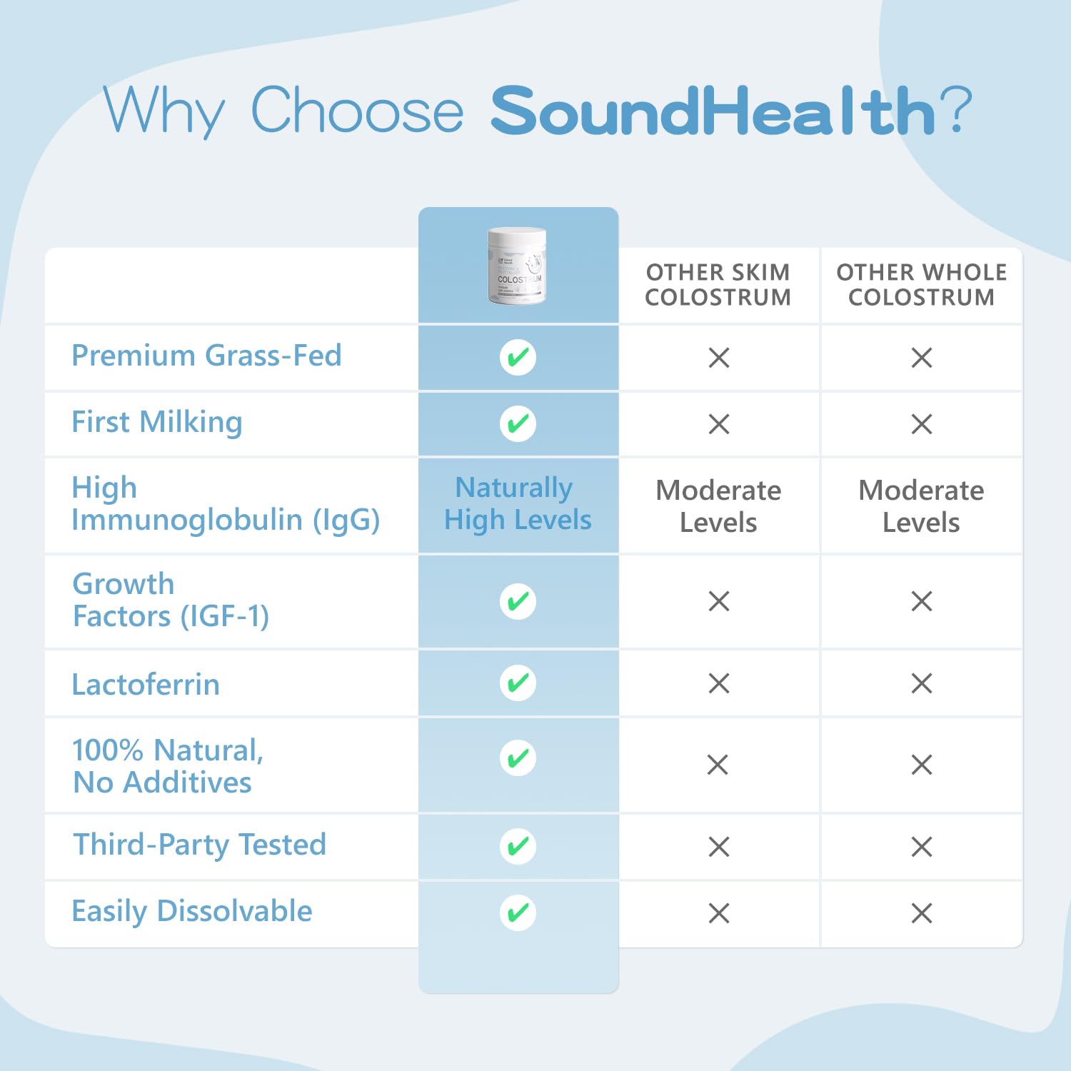 SoundHealth colostro bovino polvo para salud intestinal y bienestar.