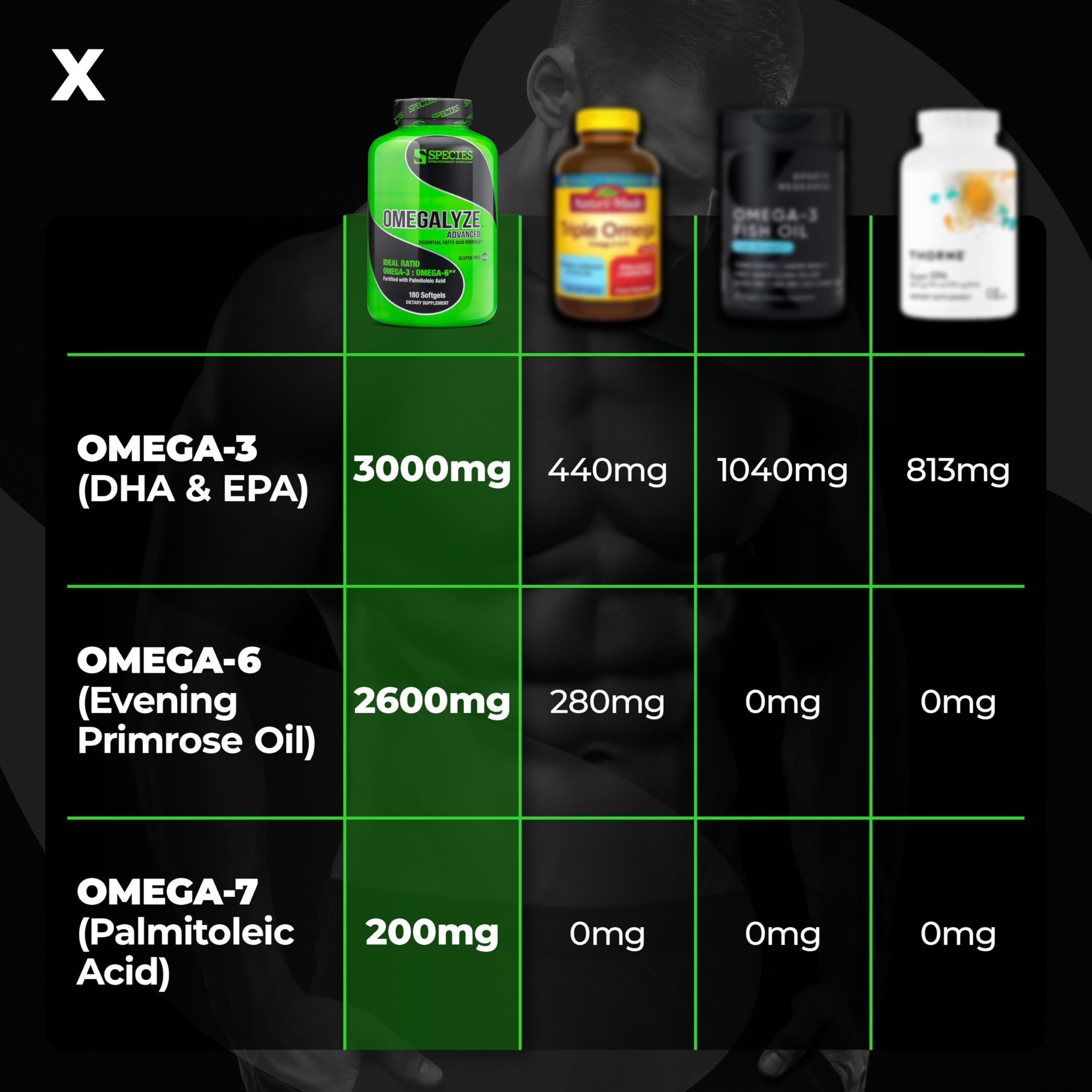 Species Nutrition Omegalyze: primer plano de dosis y cobertura de grasas esenciales