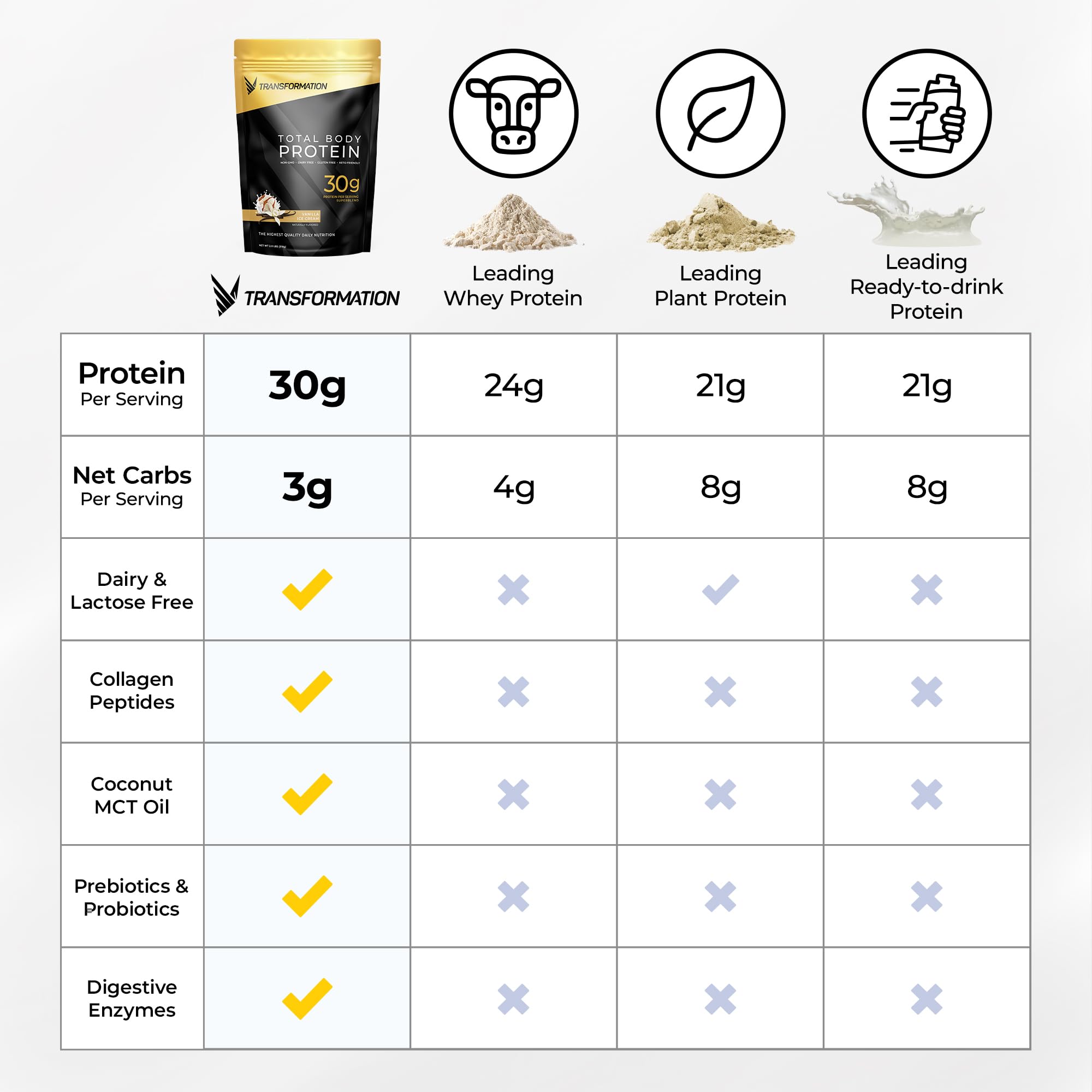 SPR BODY Transformation Protein Vanilla, detalle de MCT y colágeno para energía y soporte articular.