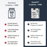 Dosis diaria de SteelFit Creatine HMB para consistencia en rutina.