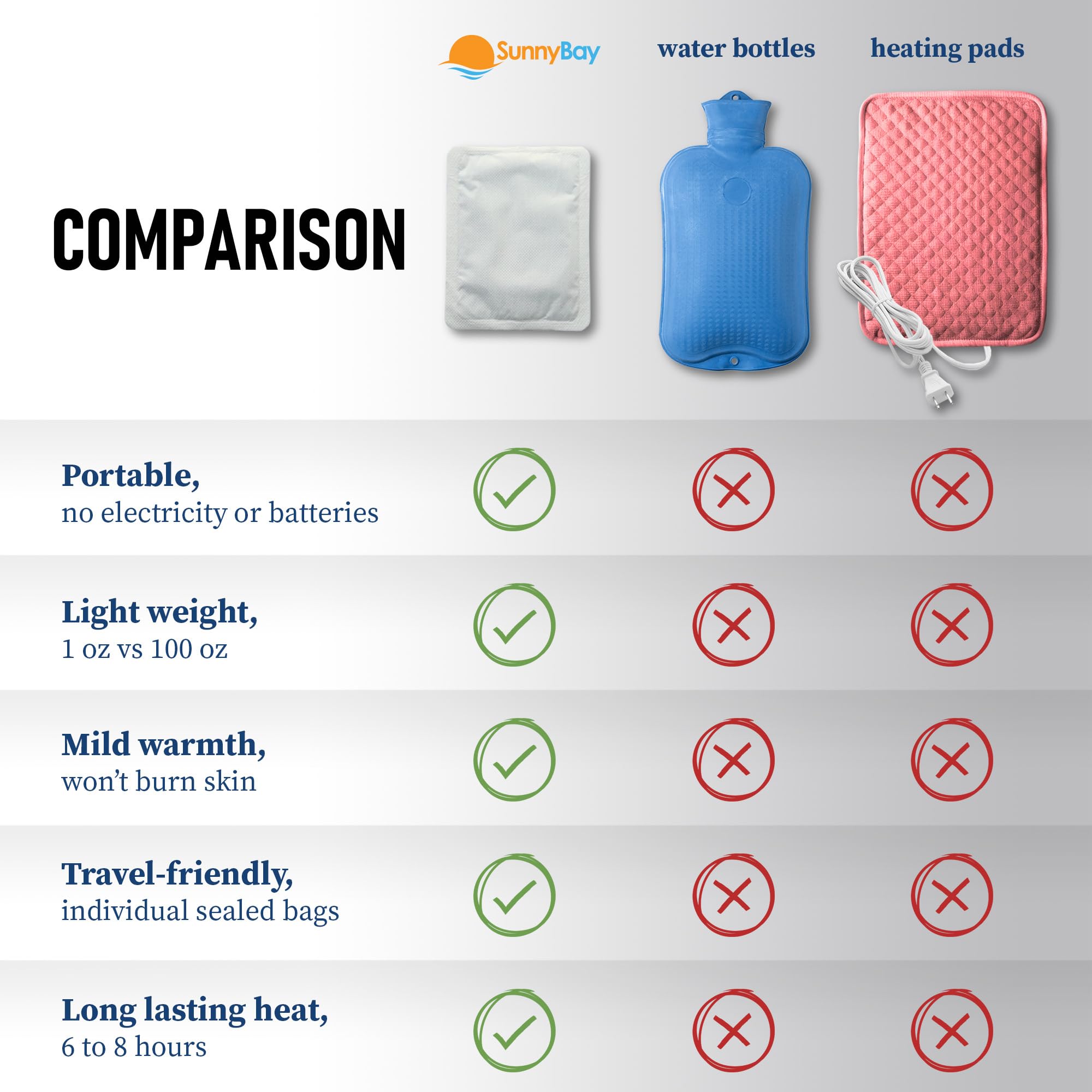 SunnyBay uso de múltiples parches: incrementa el calor cuando se necesita.