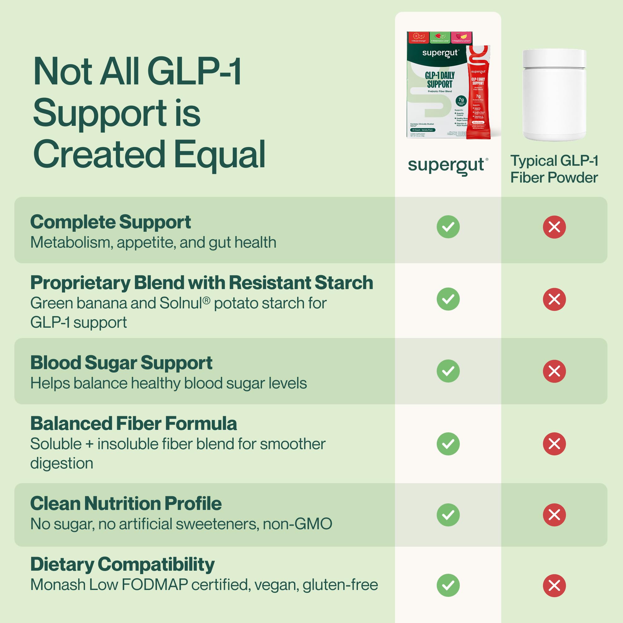 Porción con 7 g de fibra de Supergut GLP-1