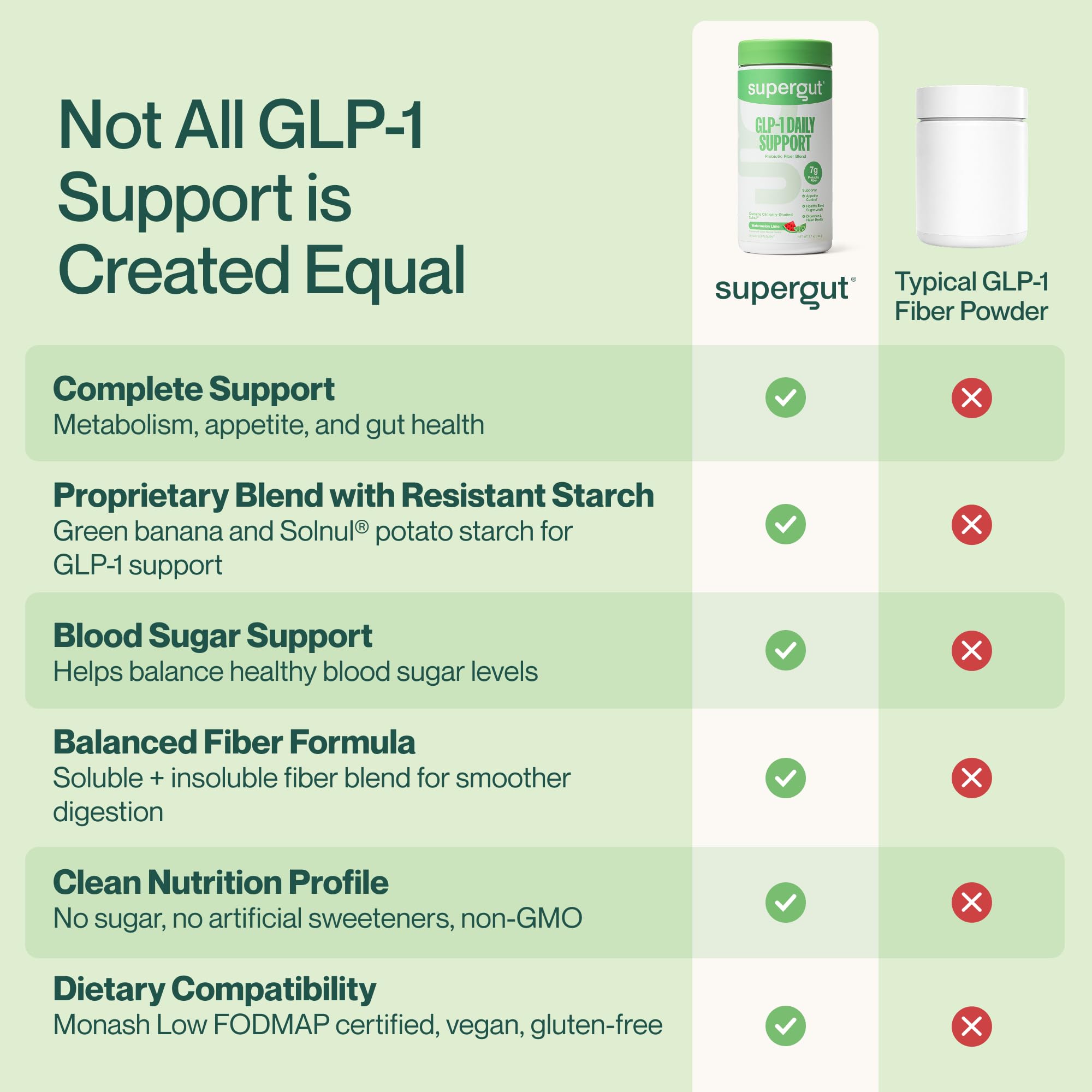 Supergut GLP-1 Daily Support, ingredientes clave en la fórmula con beta-glucano y fibra resistente