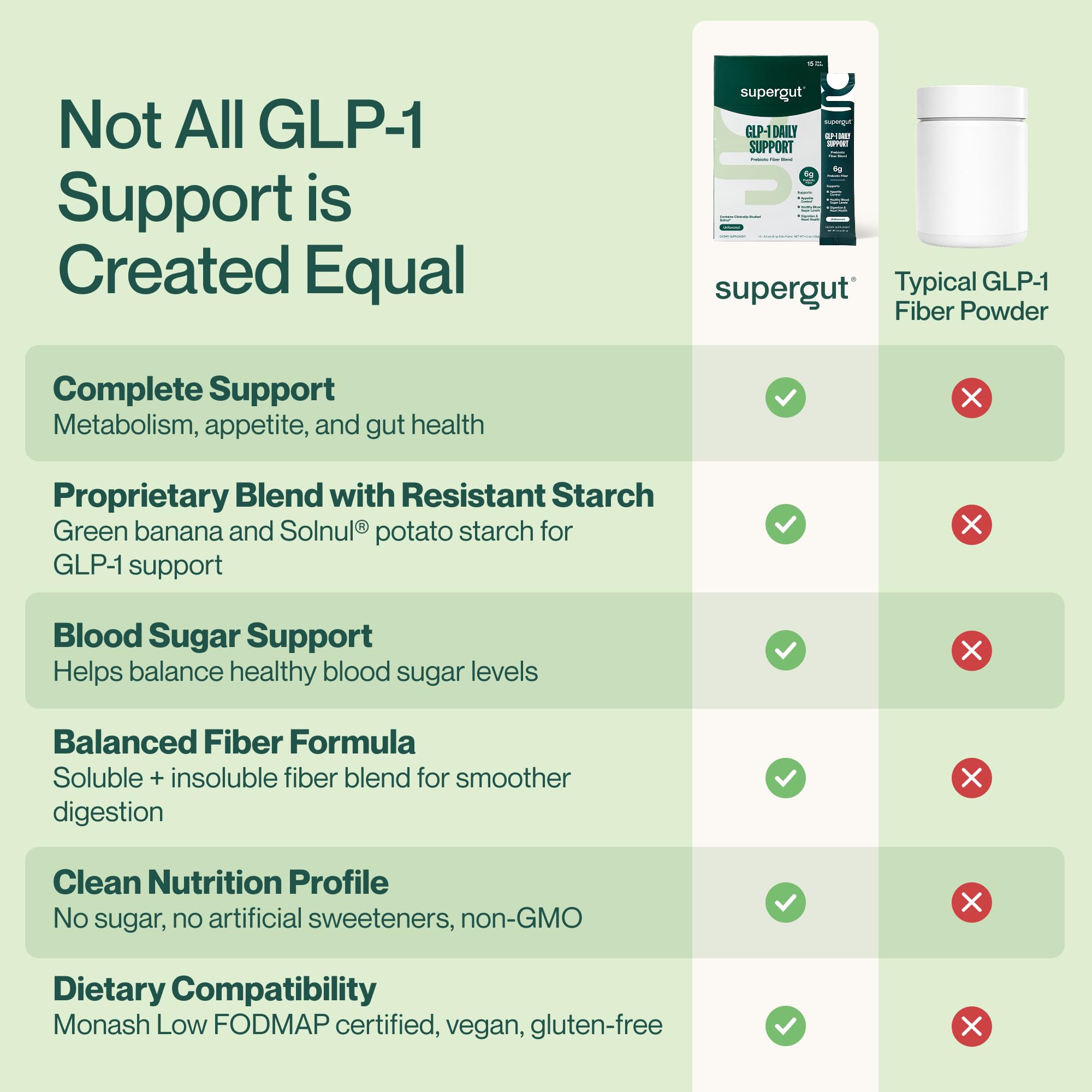 Ingredientes de Supergut GLP1 Daily Support en fibra resistente promueven sensaciones de saciedad
