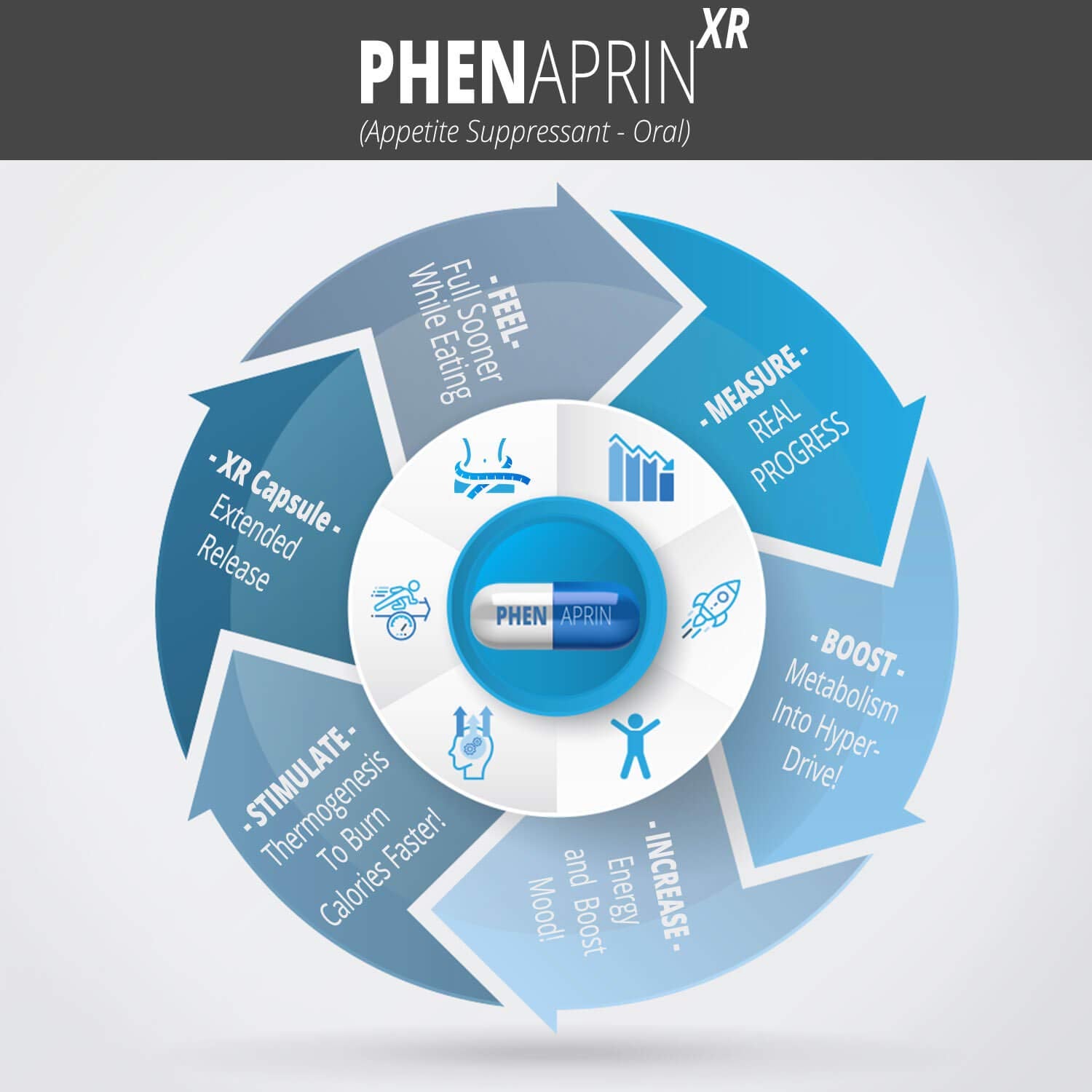 SutraHealth PhenAprin XR, uso diario, apoyo metabólico sin estimulantes para energía sostenida.