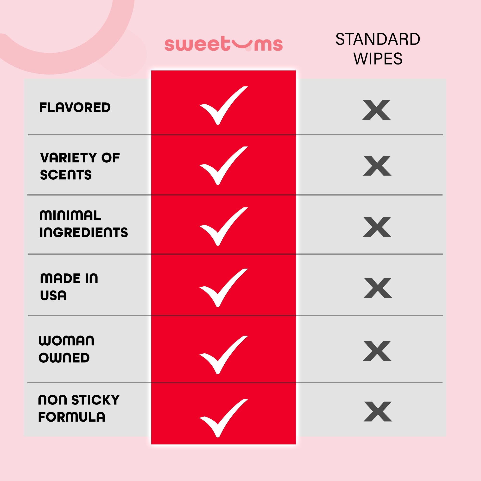 Sweetums: probadas por ginecólogos para una fórmula suave y segura.
