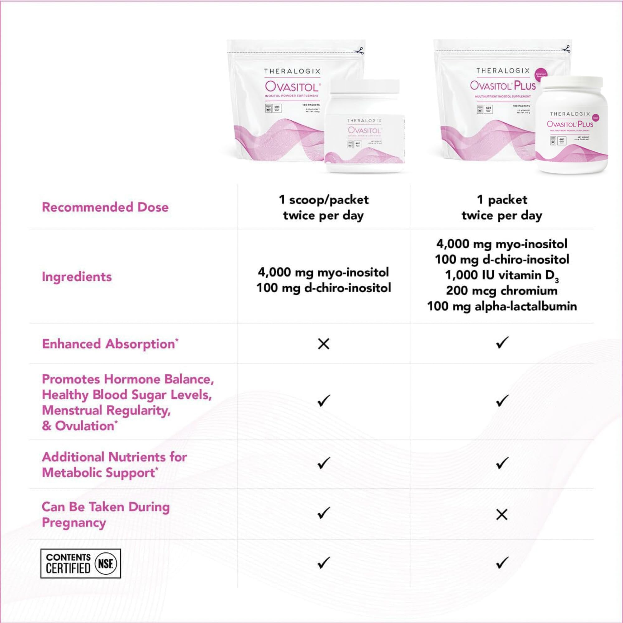 Mezcla de nutrientes de Theralogix Ovasitol Plus para soporte metabólico general.