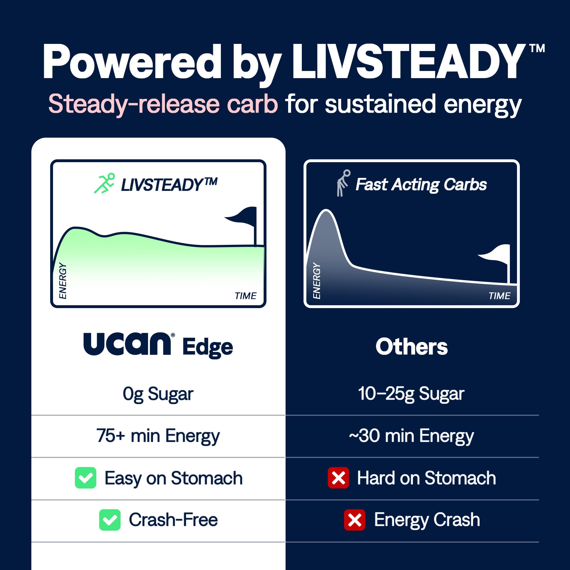 ucan edge gel uso previo al entrenamiento para impulso controlado