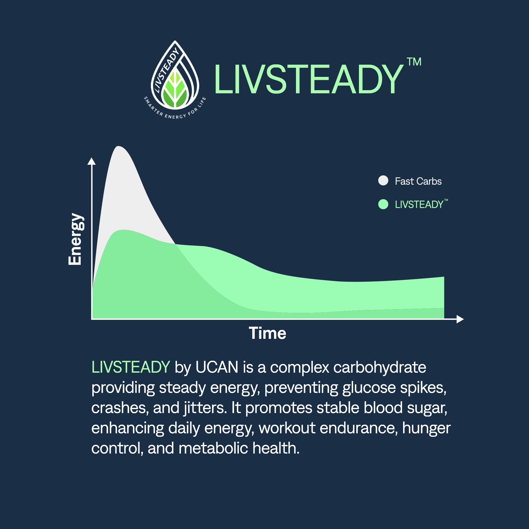 UCAN Energy + Proteína de suero, apto para atletas de todos los niveles.