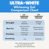 Ultra White con 5 jeringas, sistema práctico para tratamientos.