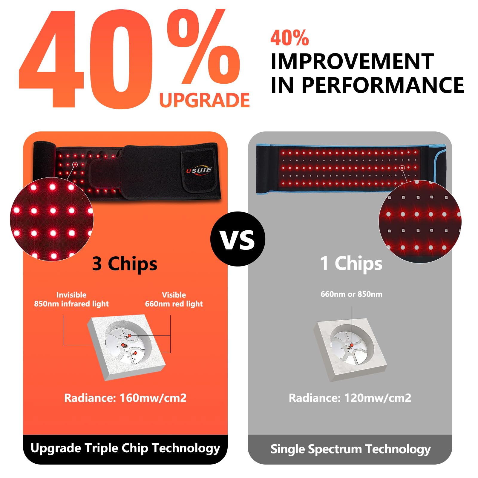 Cinturón USUIE con luz infrarroja 850nm para penetración profunda y confort corporal.