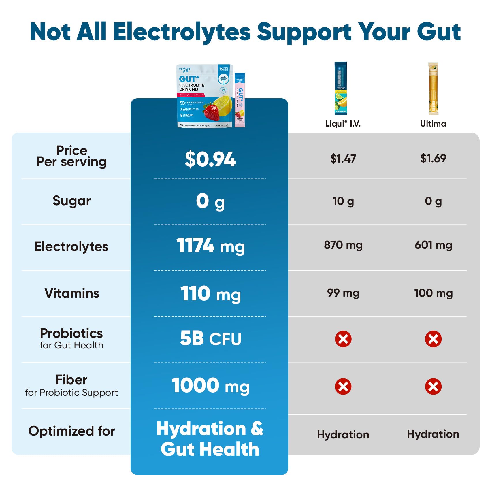 Venture Pal electrolitos 7 claves para recuperación suave