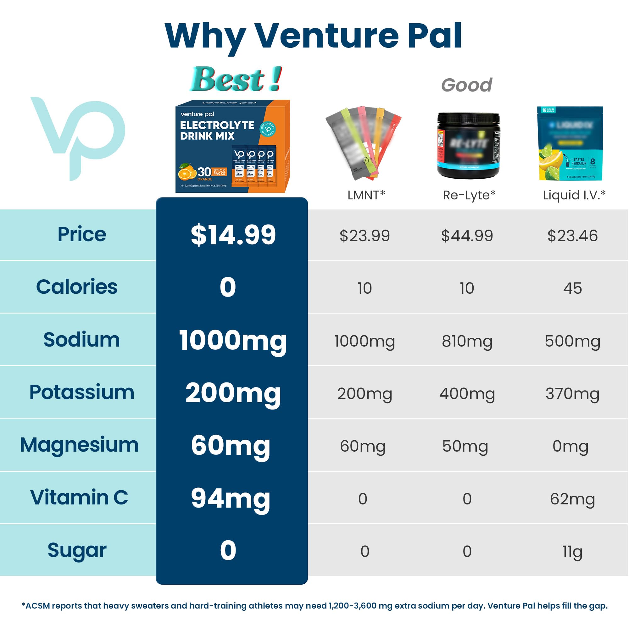 Venture Pal Electrolytes sachet dispersión en agua para recargar electrolitos