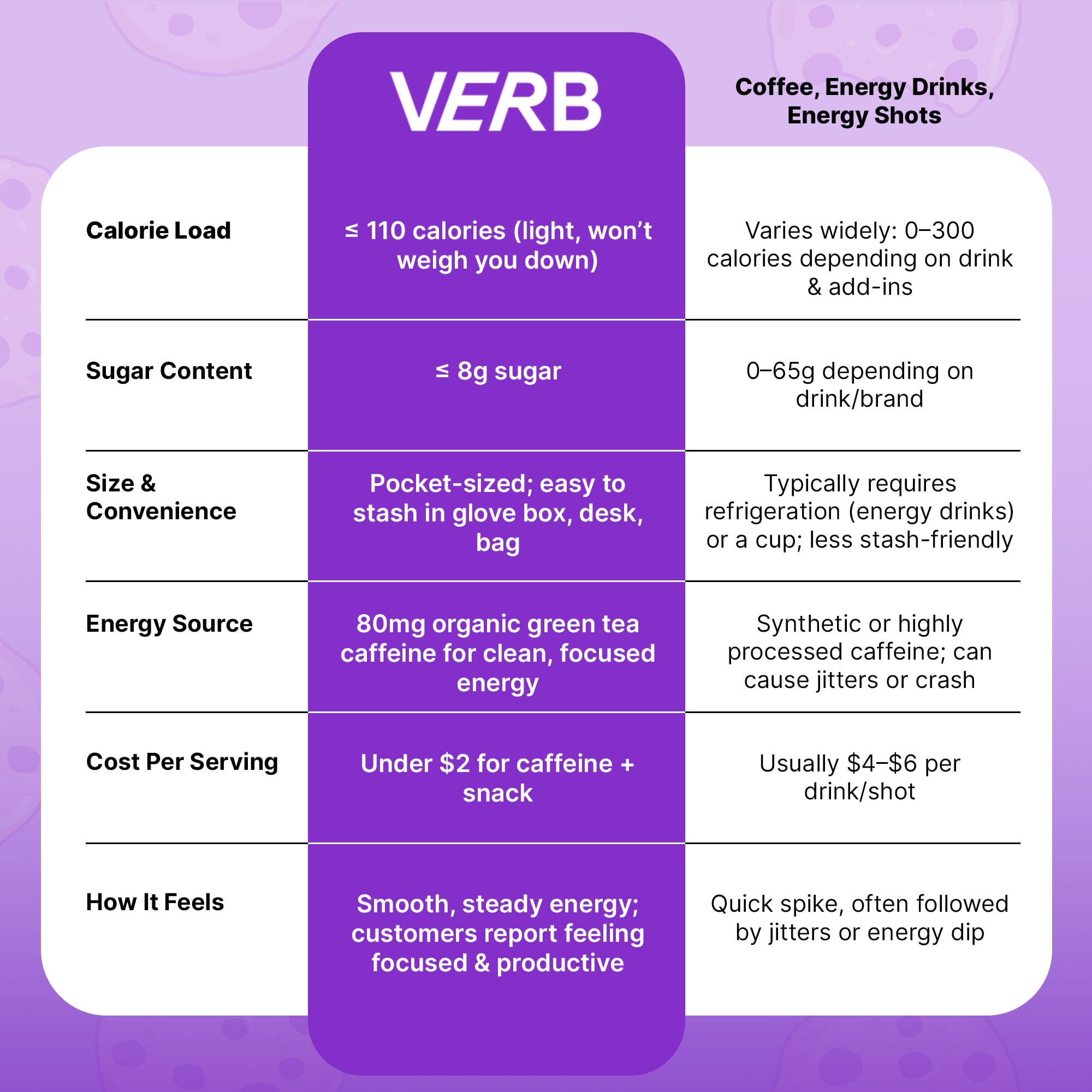 Verb Energy Bar energía estable sin caídas durante el día
