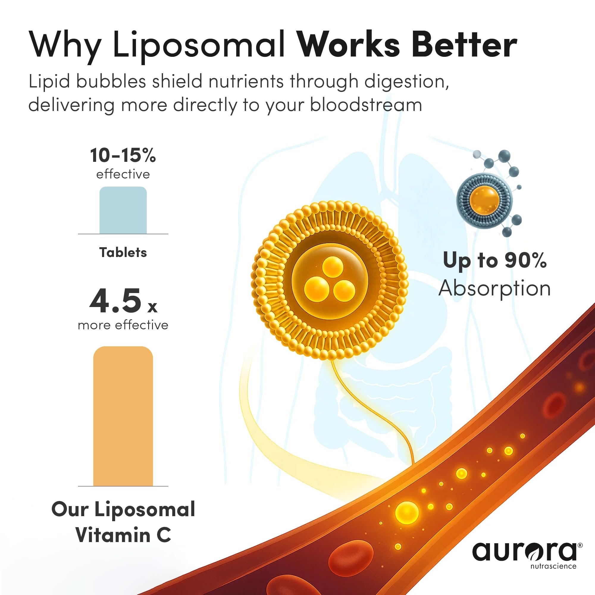 Vida Lifescience Aurora Nutrascience sistema liposomal para mayor absorción