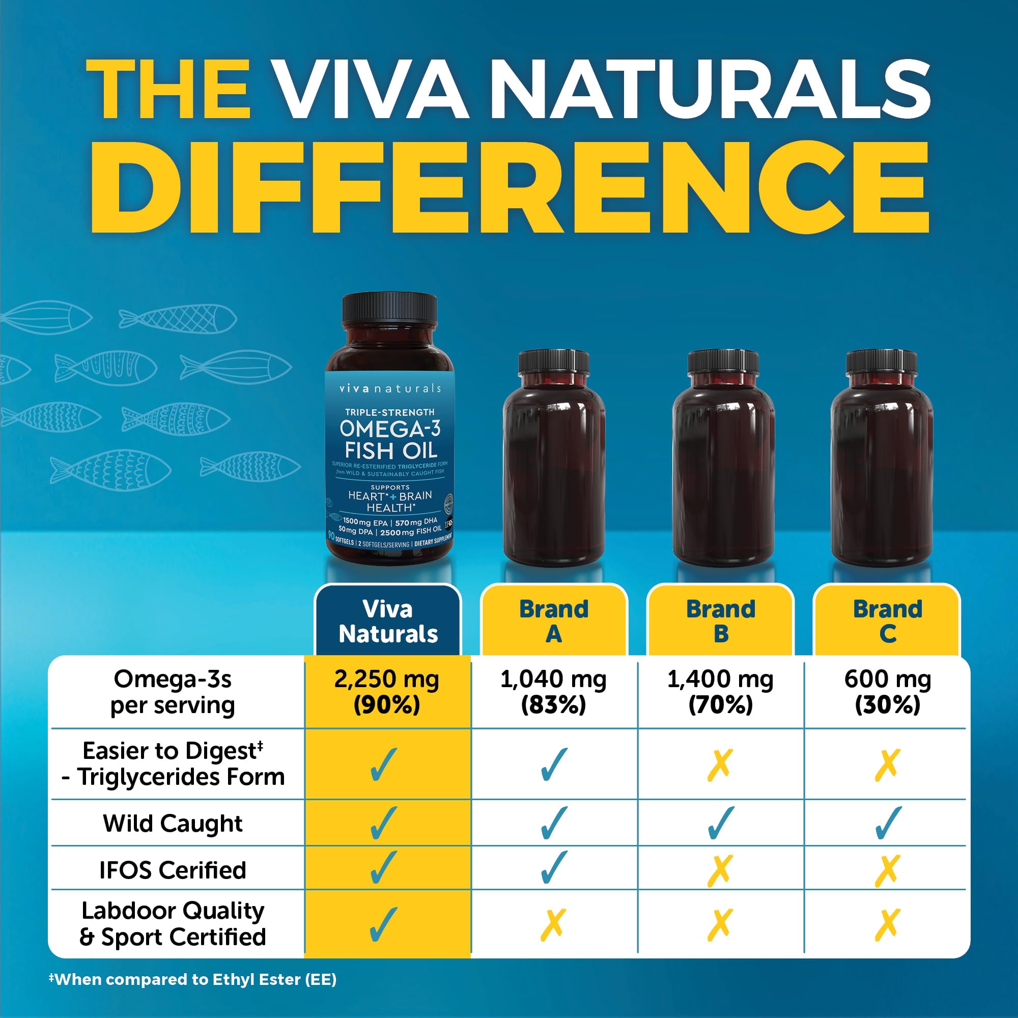 Etiqueta IFOS de Viva Naturals Omega-3 que garantiza pureza y frescura.