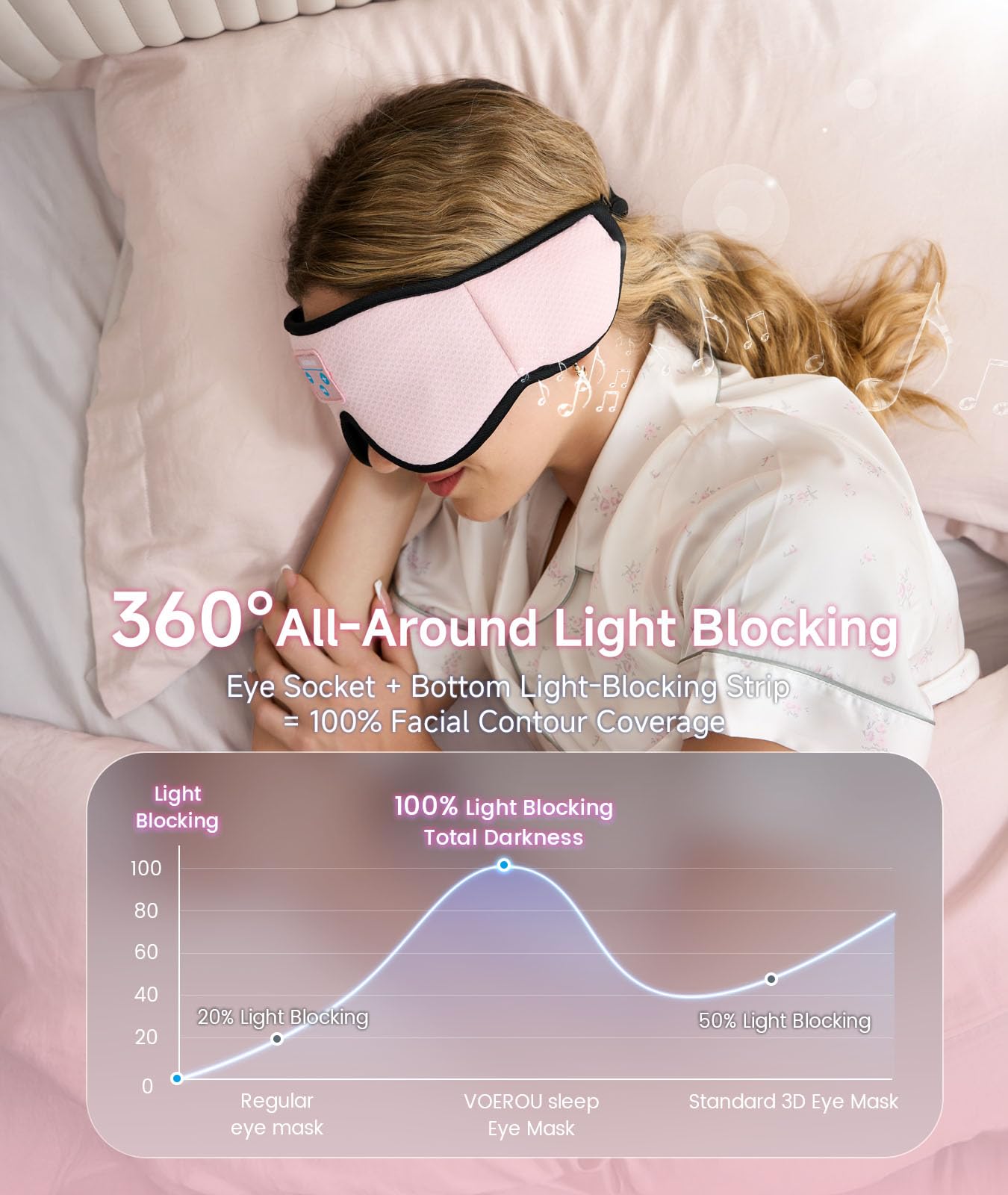 Voerou auriculares Bluetooth 5.4 integrados para escuchar audio al dormir sin enredos.