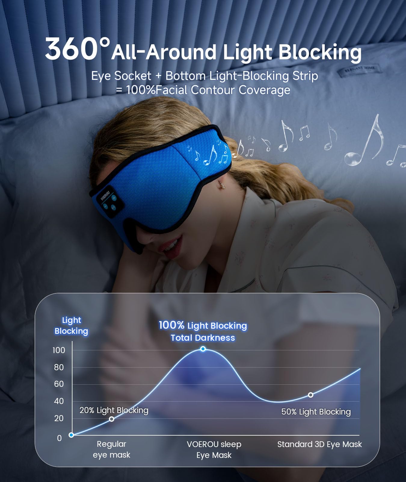 Voerou diseño 3D ergonómico para ajuste suave y cómodo al dormir.