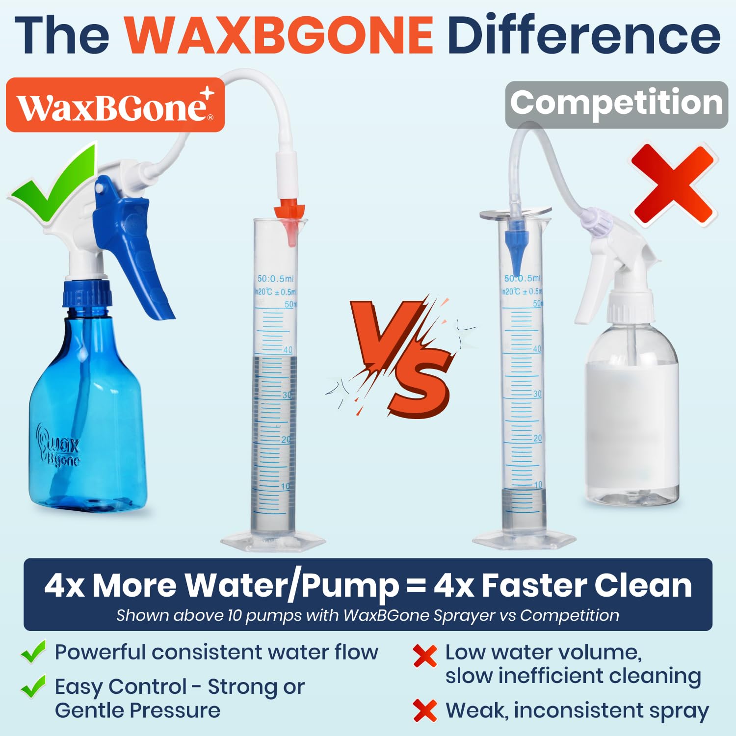 WaxBGone bacinilla para oídos, recoge el agua con comodidad.