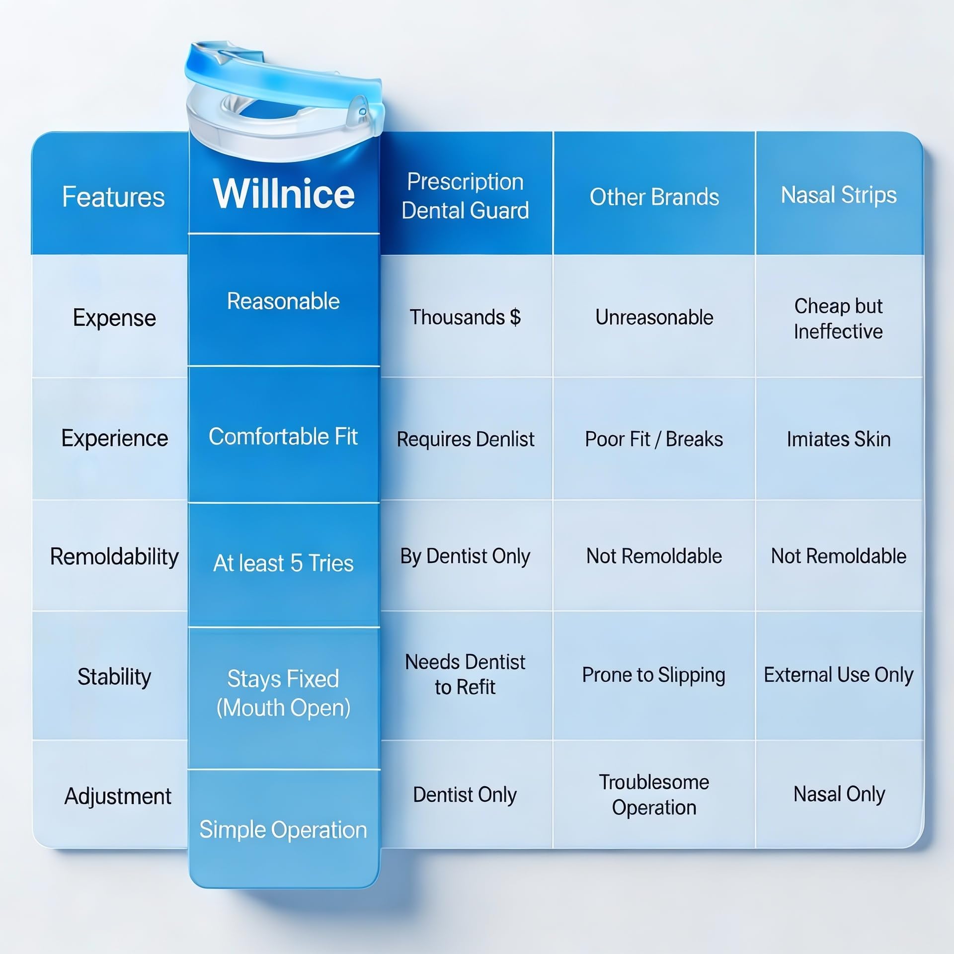Willnice ajuste 3-4 mm moderado ofrece mayor avance para usuarios que buscan ajuste gradual.