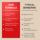 Wonder Family Berberine 500 mg: uso cotidiano, dos cápsulas al día para apoyar metabolismo.