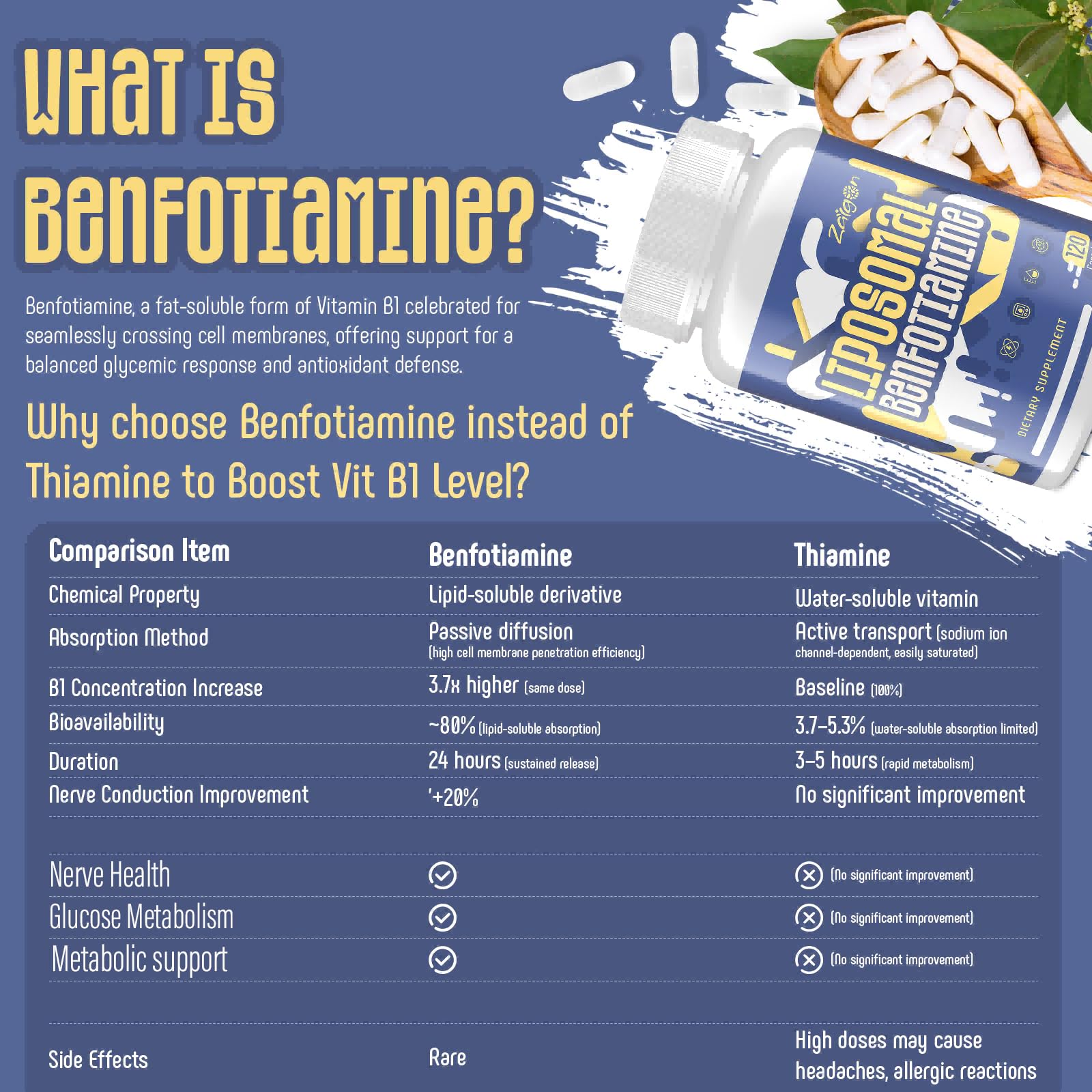 Etiqueta frontal de Zaigon Benfotiamina destacando la fórmula liposomal.
